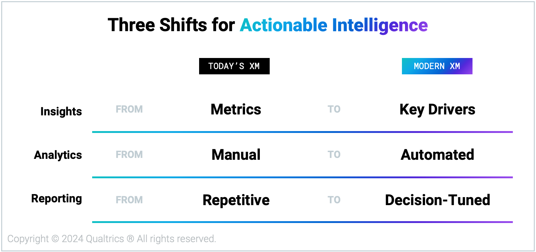 2402_Blog_EvolutionofModernXM_3ShiftsActionableIntelligence