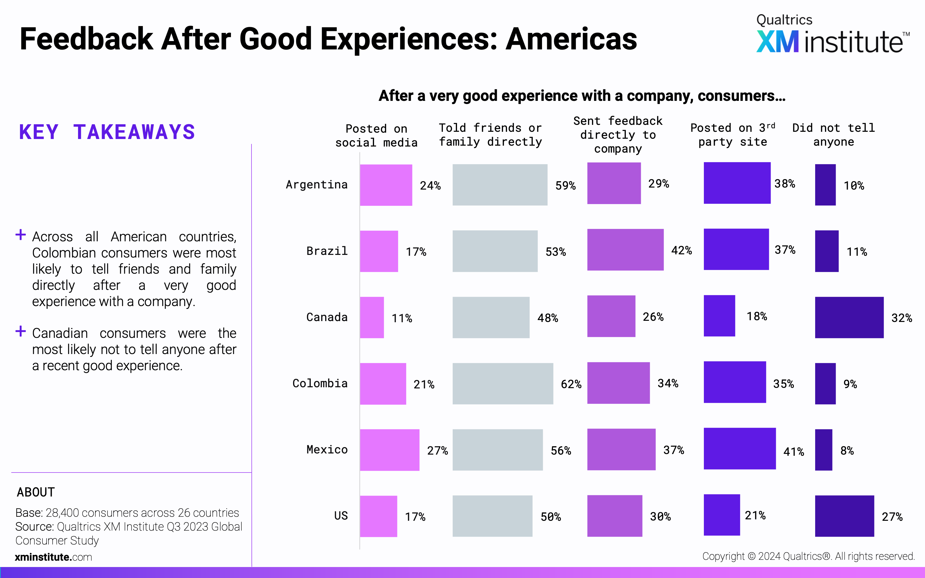 These charts show the percentage of consumers from each country that shared feedback using each method after a very good experience with a company.