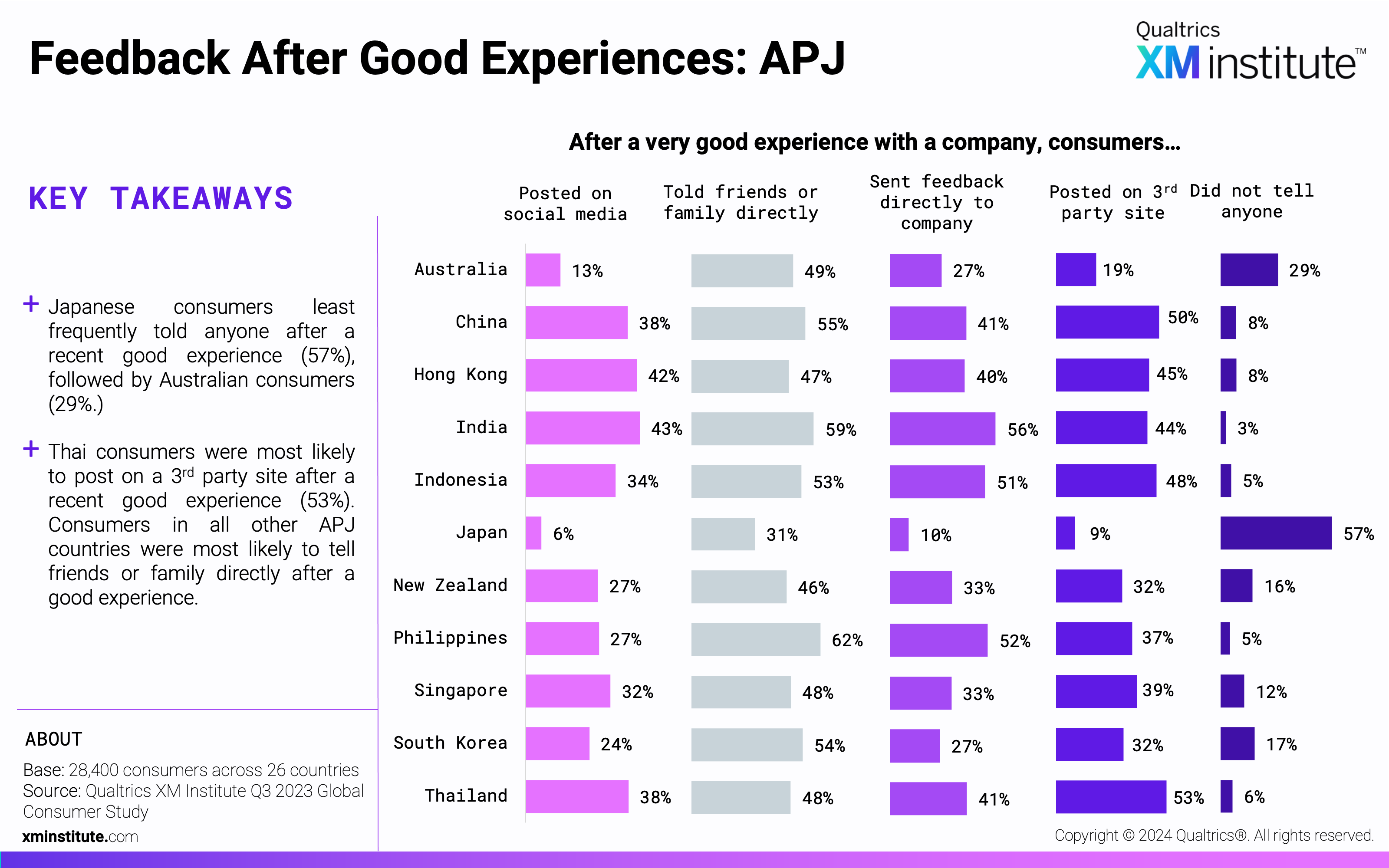 These charts show the percentage of consumers from each country that shared feedback using each method after a very good experience with a company.