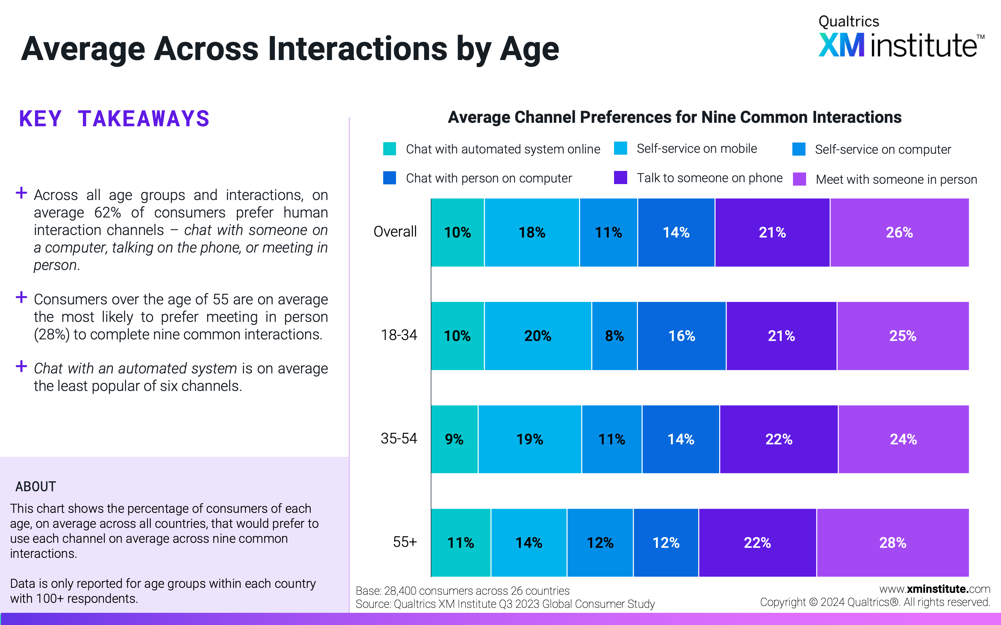 This chart shows the percentage of consumers of each age, on average across all countries, that would prefer to use each channel on average across nine common interactions. 