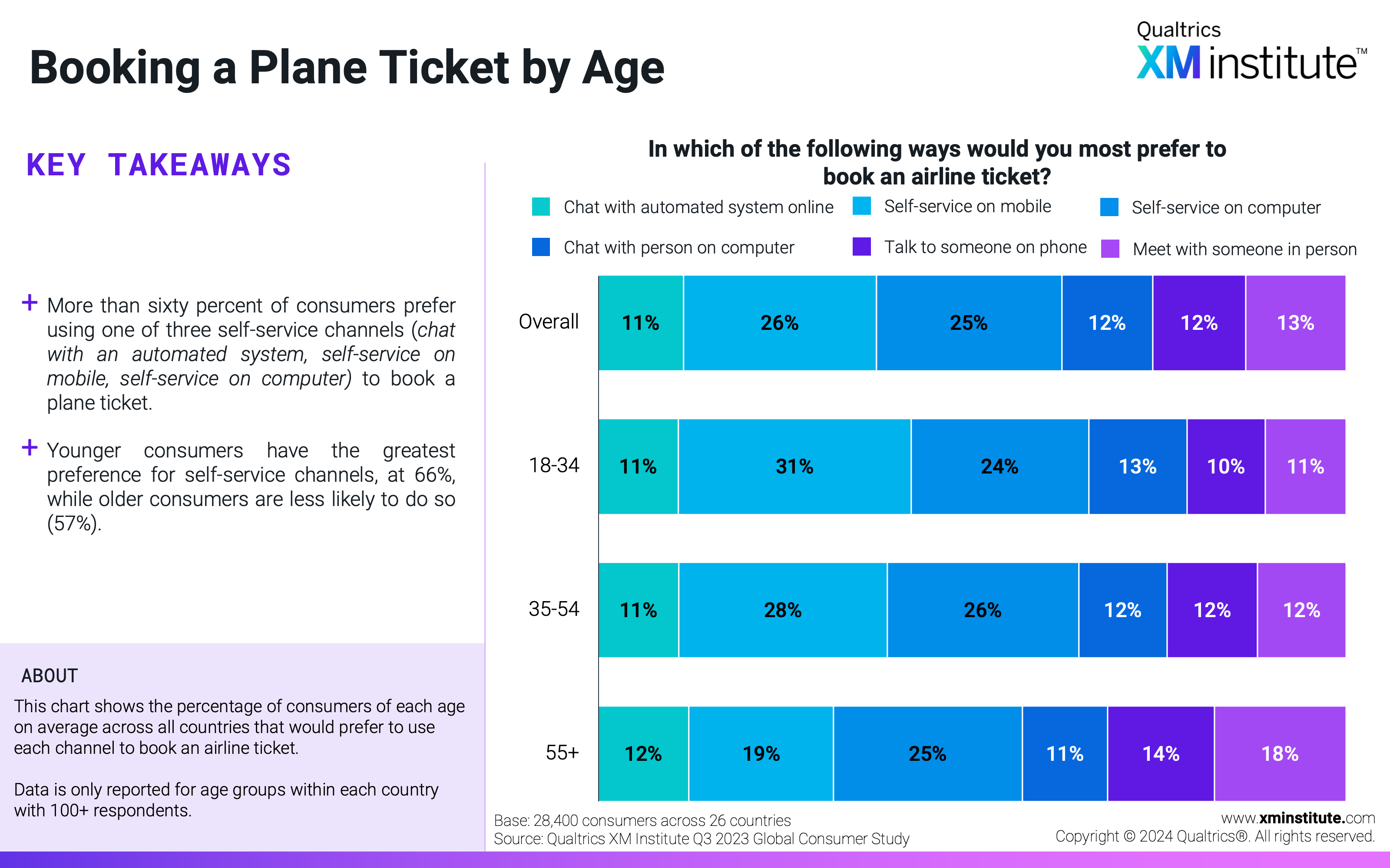 This chart shows the percentage of consumers of each age on average across all countries that would prefer to use each channel to book an airline ticket. 