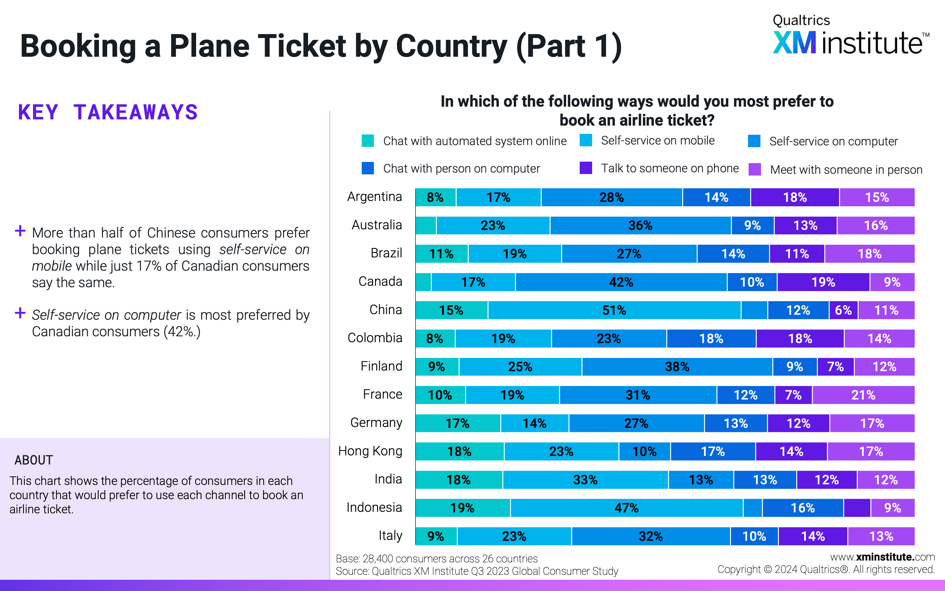 This chart shows the percentage of consumers in each country that would prefer to use each channel to book an airline ticket. 