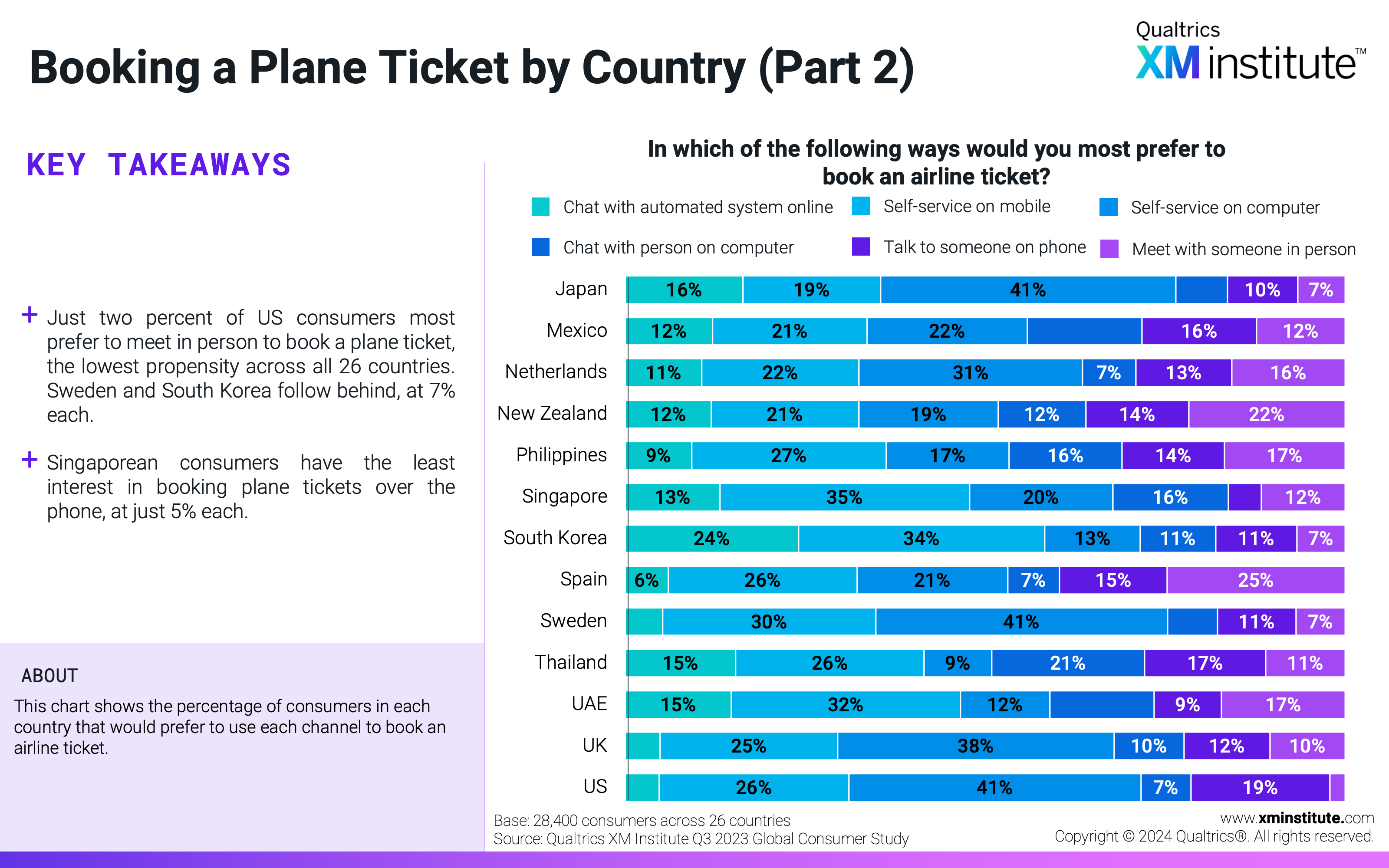This chart shows the percentage of consumers in each country that would prefer to use each channel to book an airline ticket. 