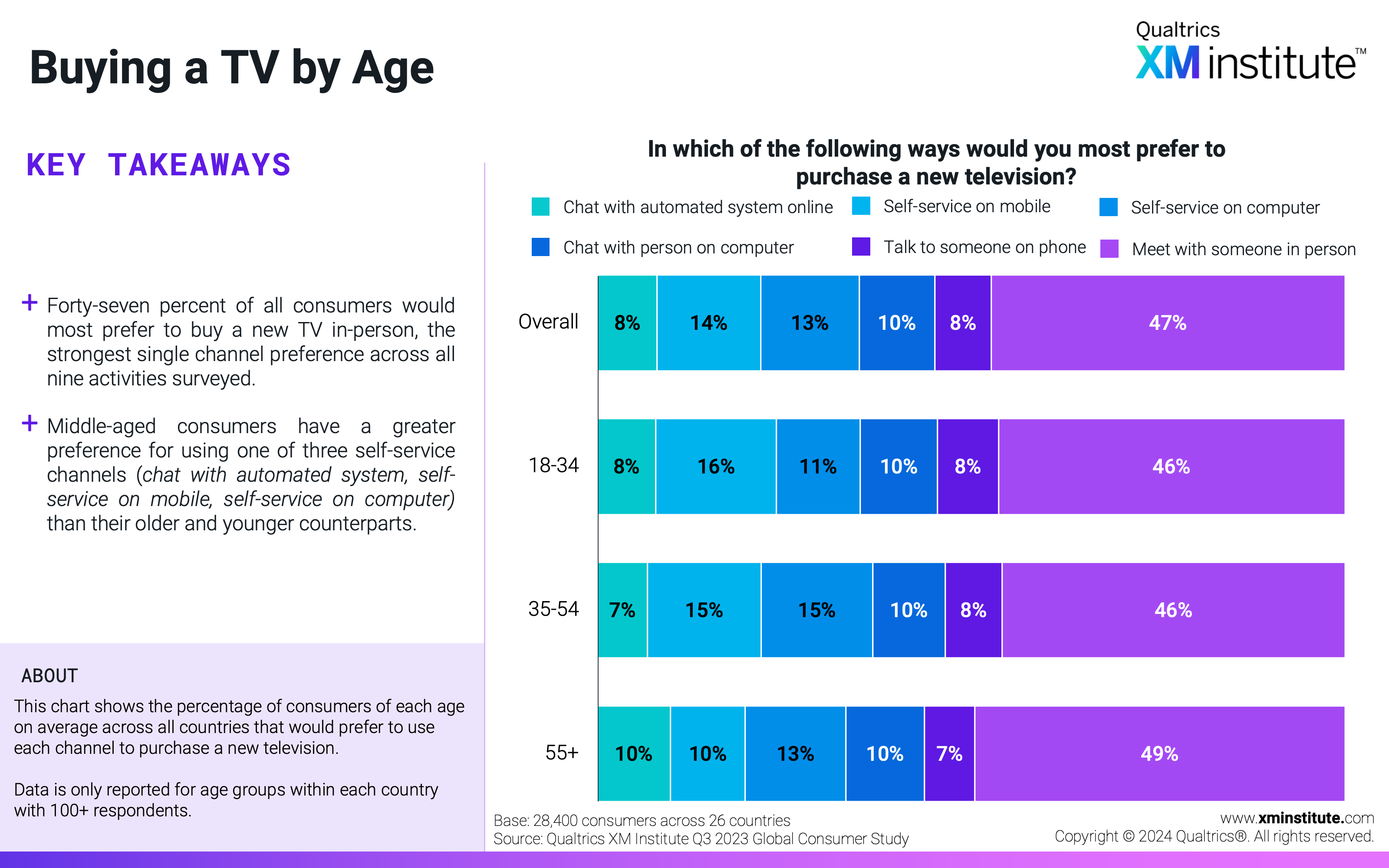 This chart shows the percentage of consumers of each age on average across all countries that would prefer to use each channel to purchase a new television. 
