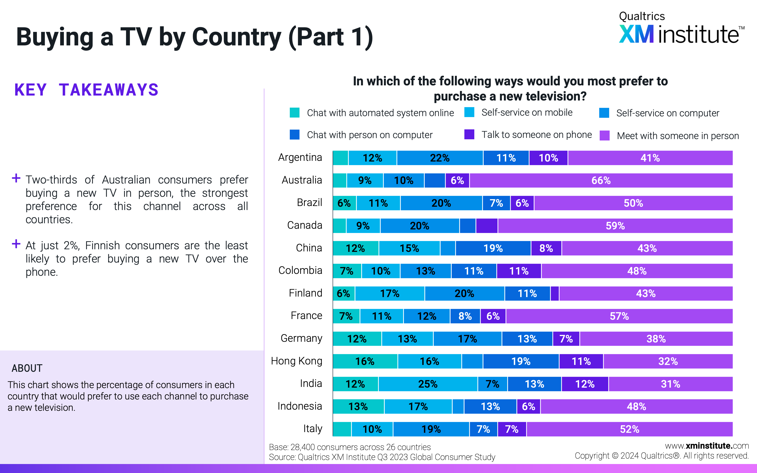 This chart shows the percentage of consumers in each country that would prefer to use each channel to purchase a new television. 