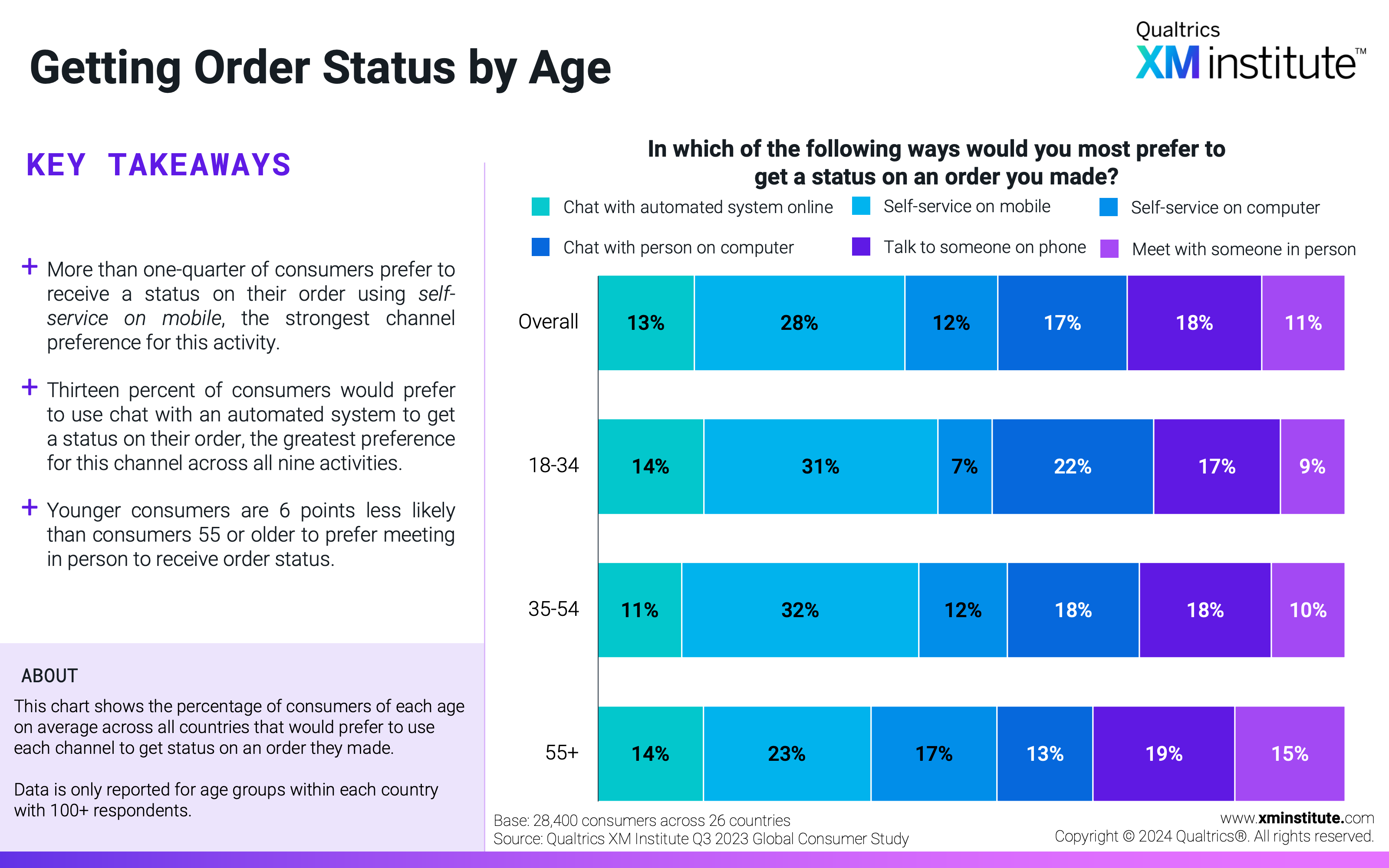 This chart shows the percentage of consumers of each age on average across all countries that would prefer to use each channel to get status on an order they made. 