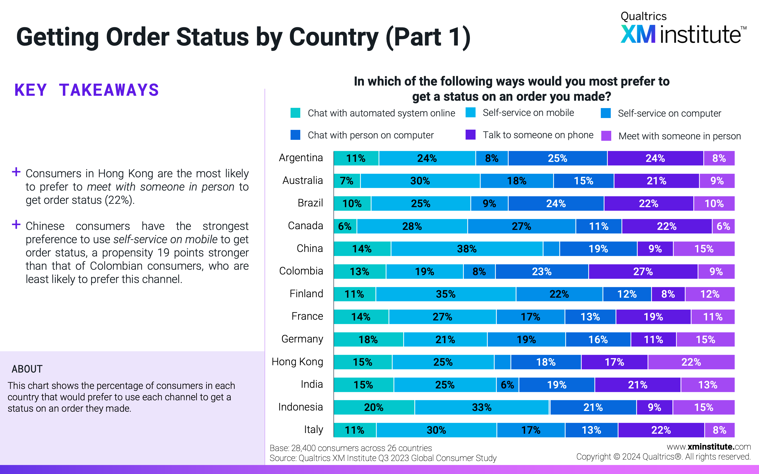 This chart shows the percentage of consumers in each country that would prefer to use each channel to get a status on an order they made. 