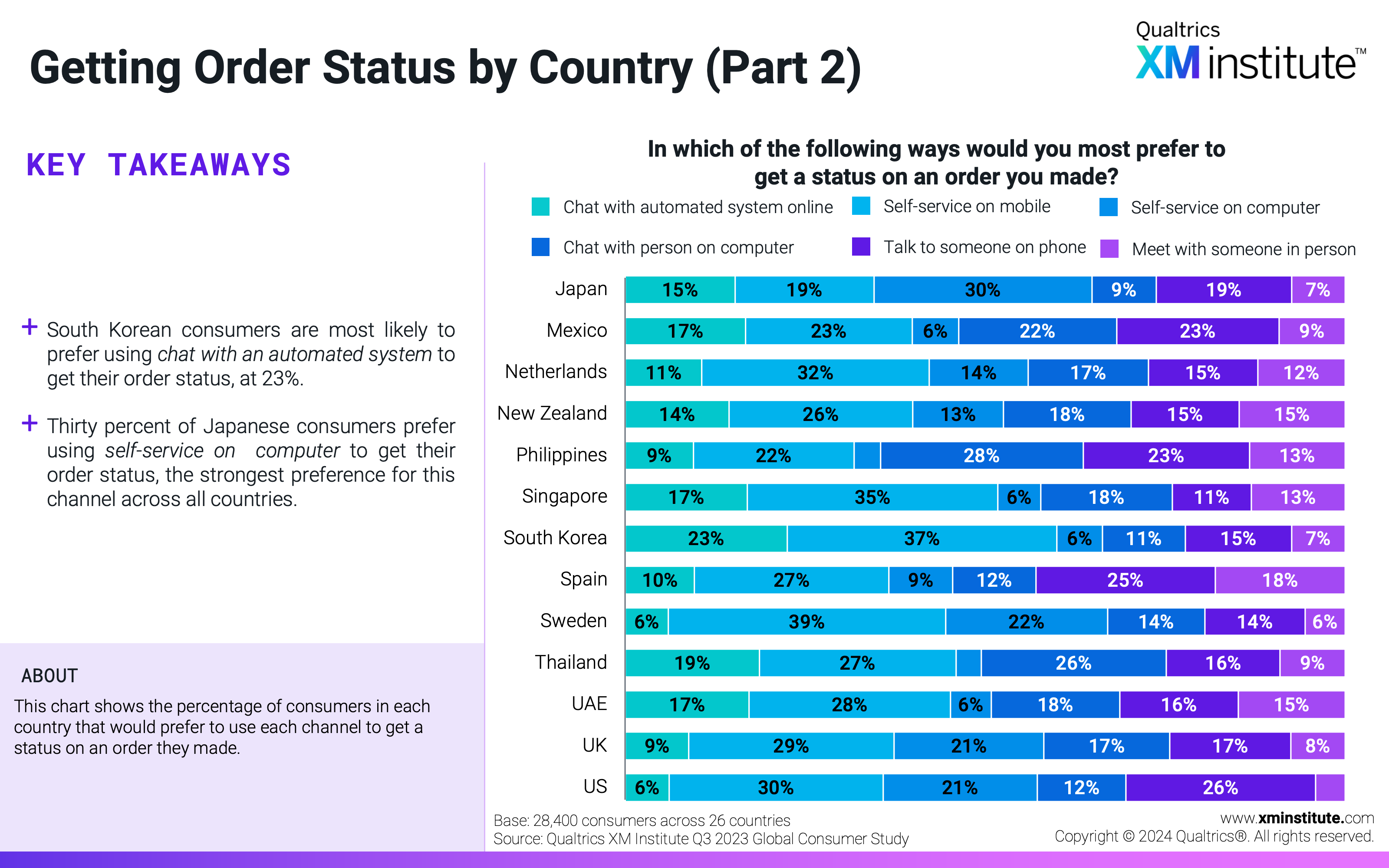 This chart shows the percentage of consumers in each country that would prefer to use each channel to get a status on an order they made. 