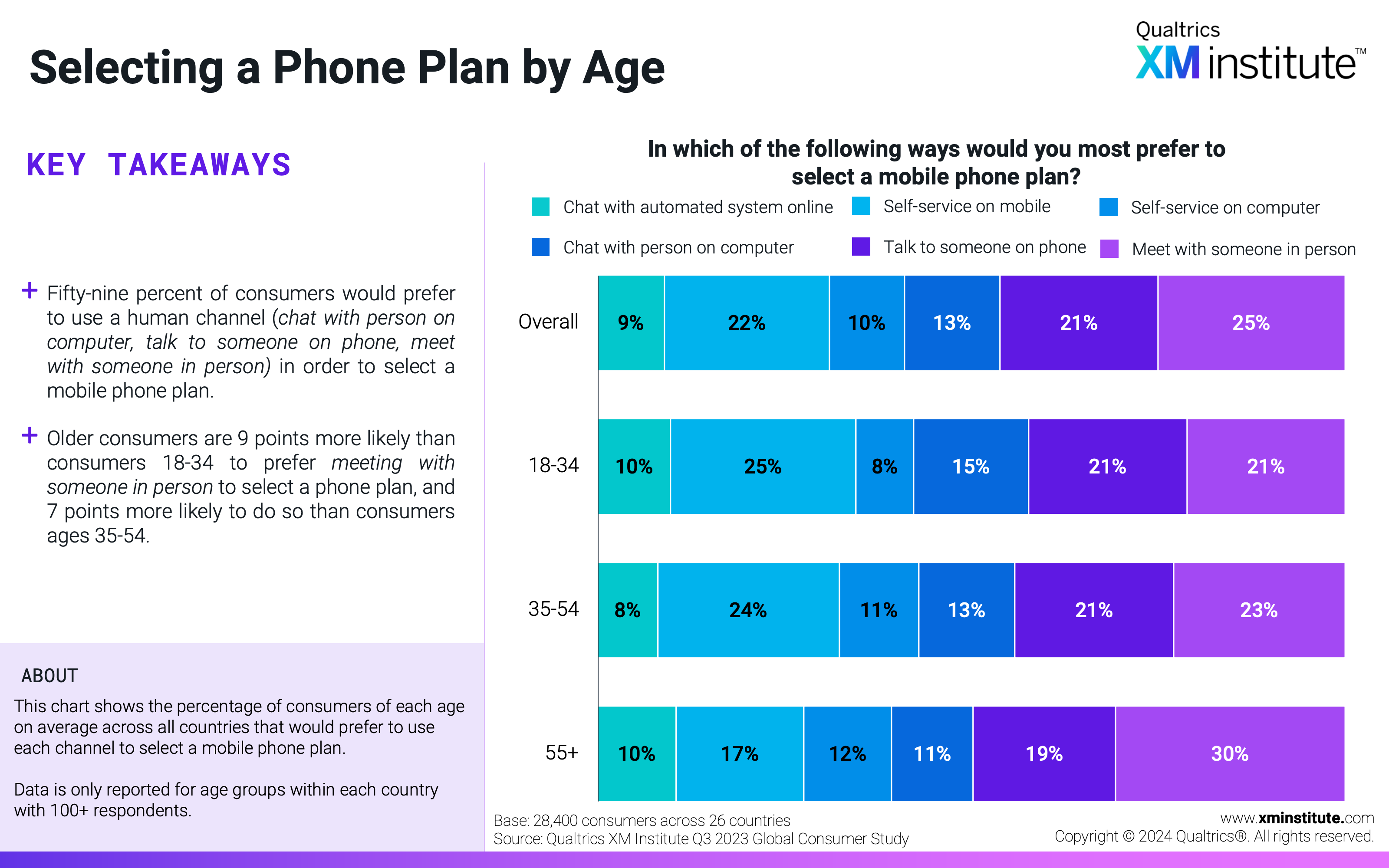 This chart shows the percentage of consumers of each age on average across all countries that would prefer to use each channel to select a mobile phone plan. 