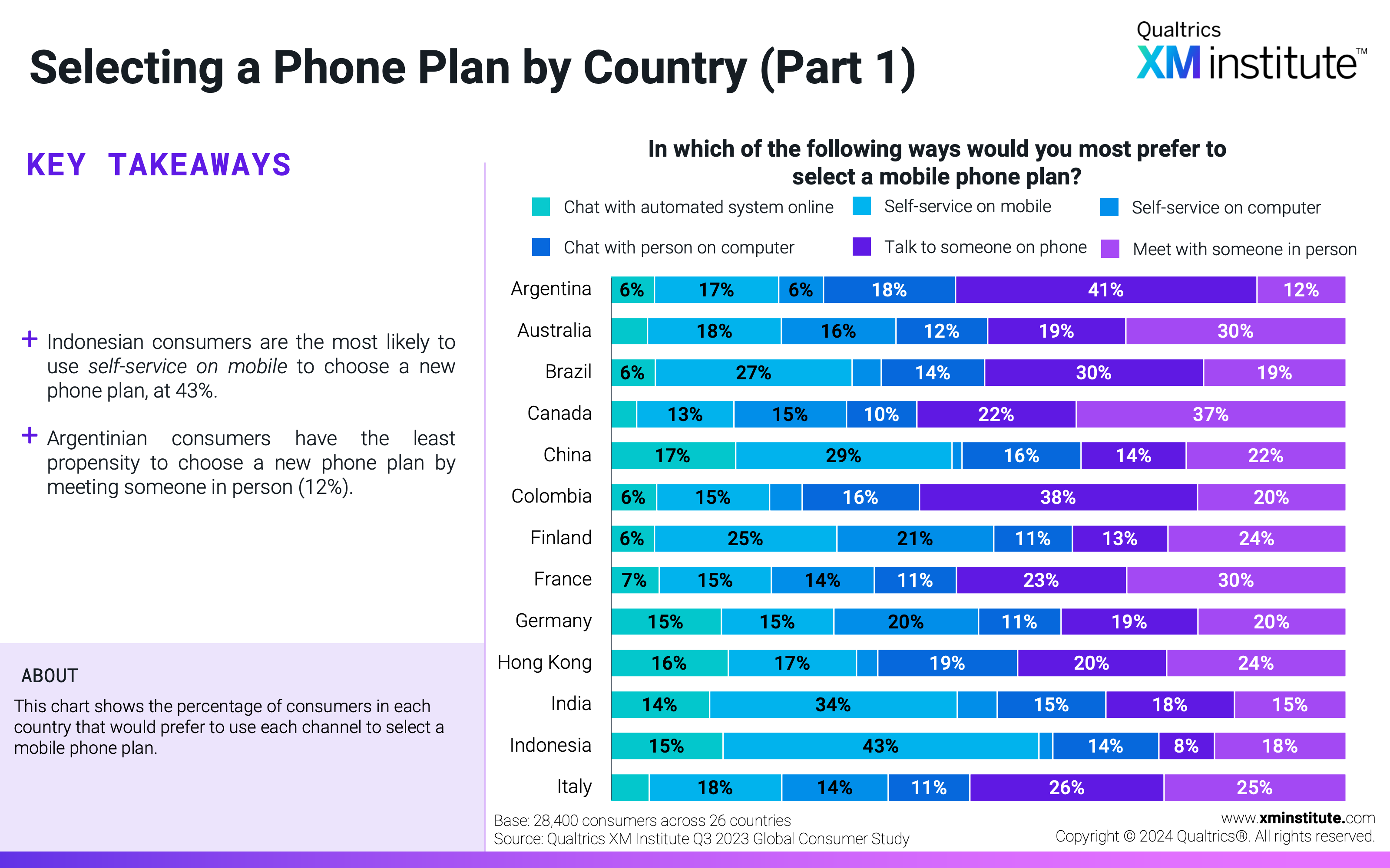 This chart shows the percentage of consumers in each country that would prefer to use each channel to select a mobile phone plan. 