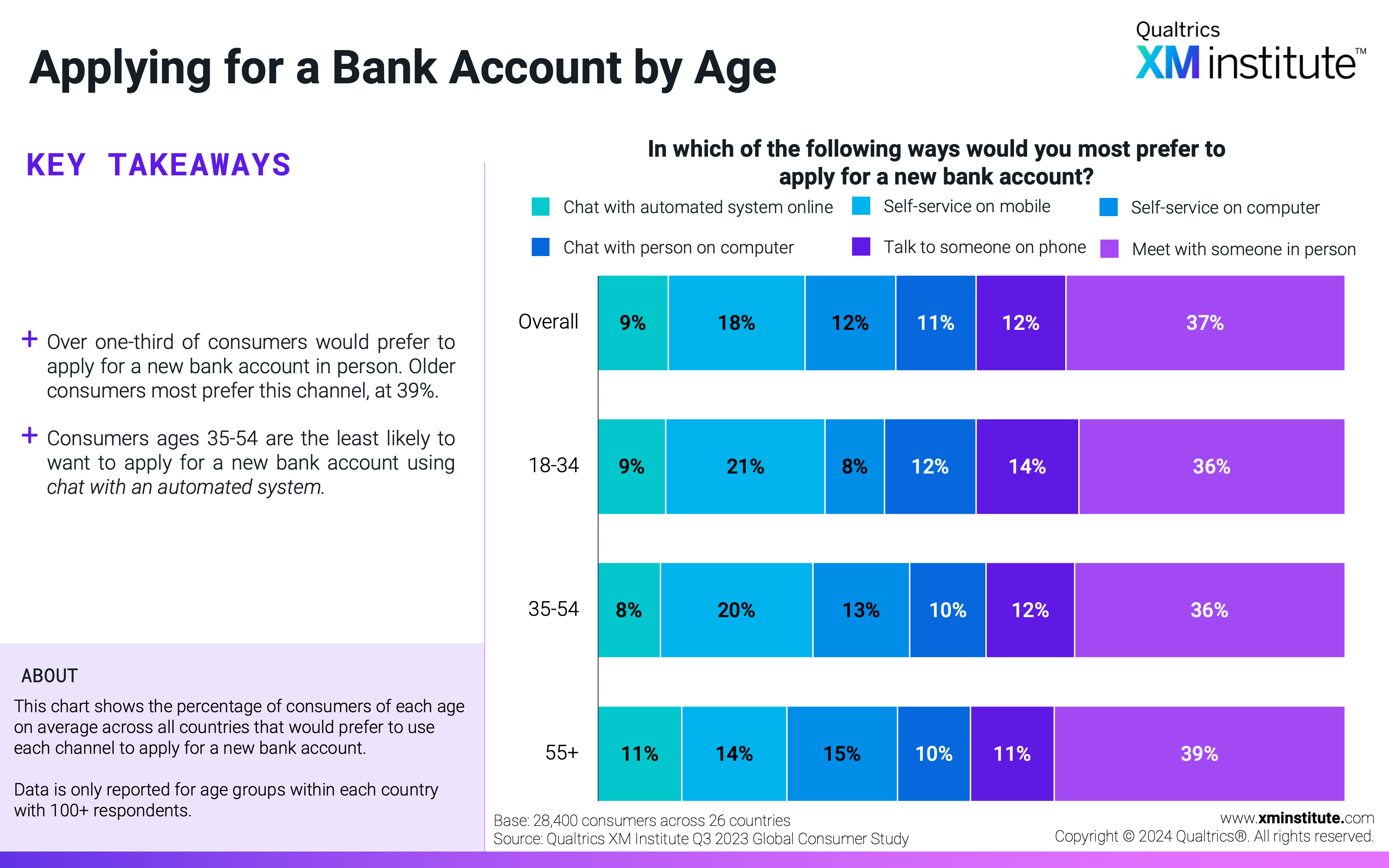 This chart shows the percentage of consumers of each age on average across all countries that would prefer to use each channel to apply for a new bank account. 