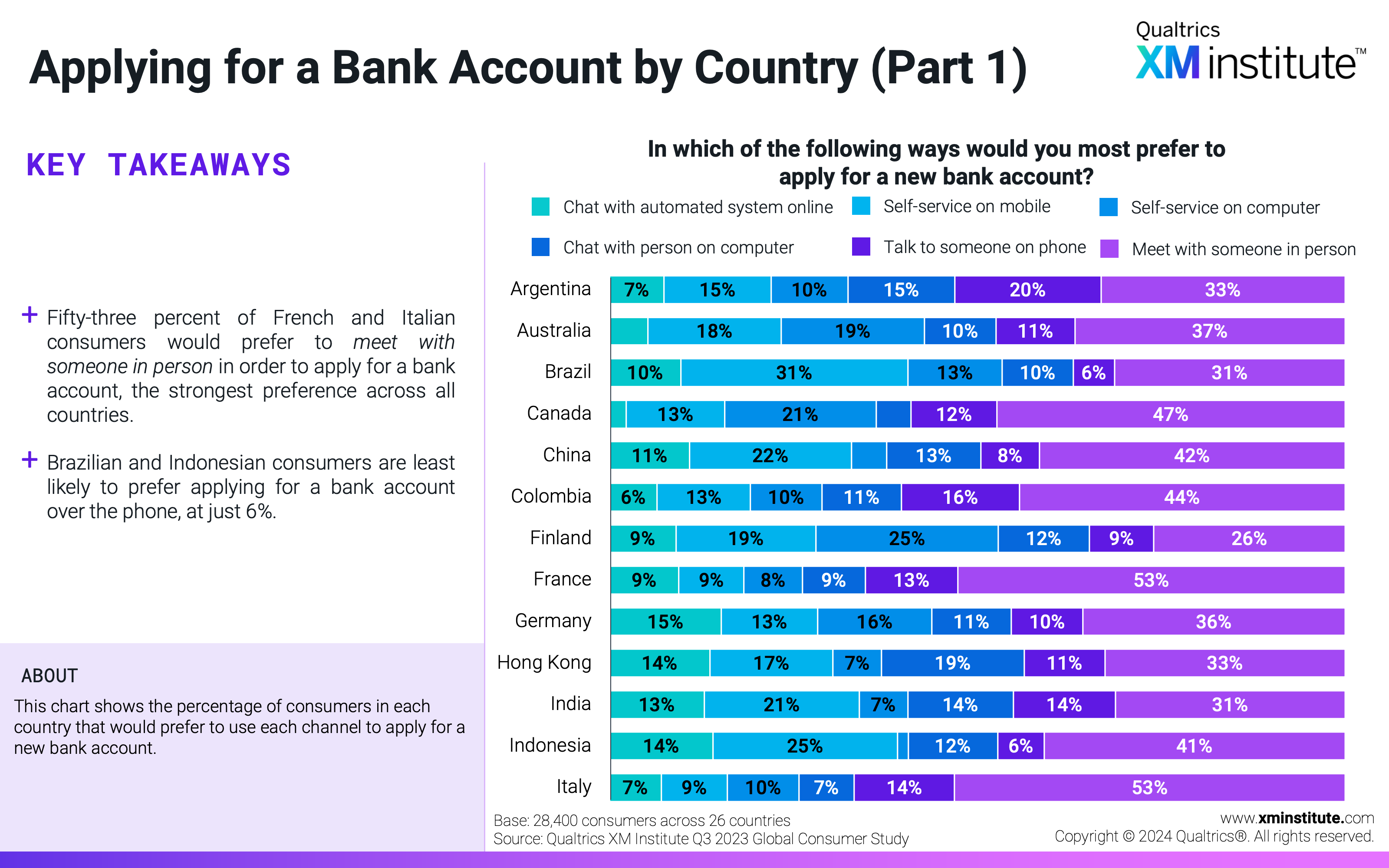 This chart shows the percentage of consumers in each country that would prefer to use each channel to apply for a new bank account. 