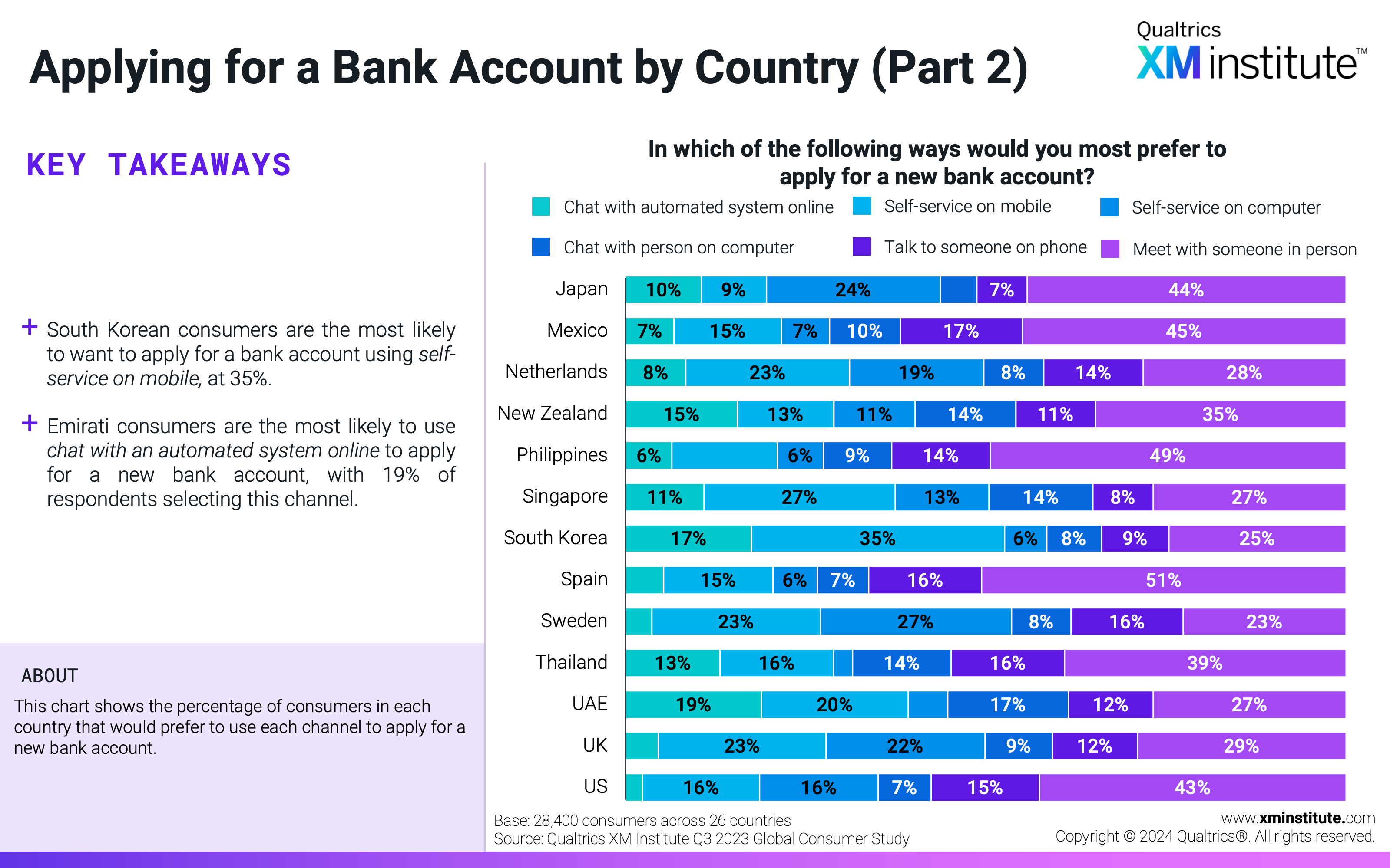 This chart shows the percentage of consumers in each country that would prefer to use each channel to apply for a new bank account. 