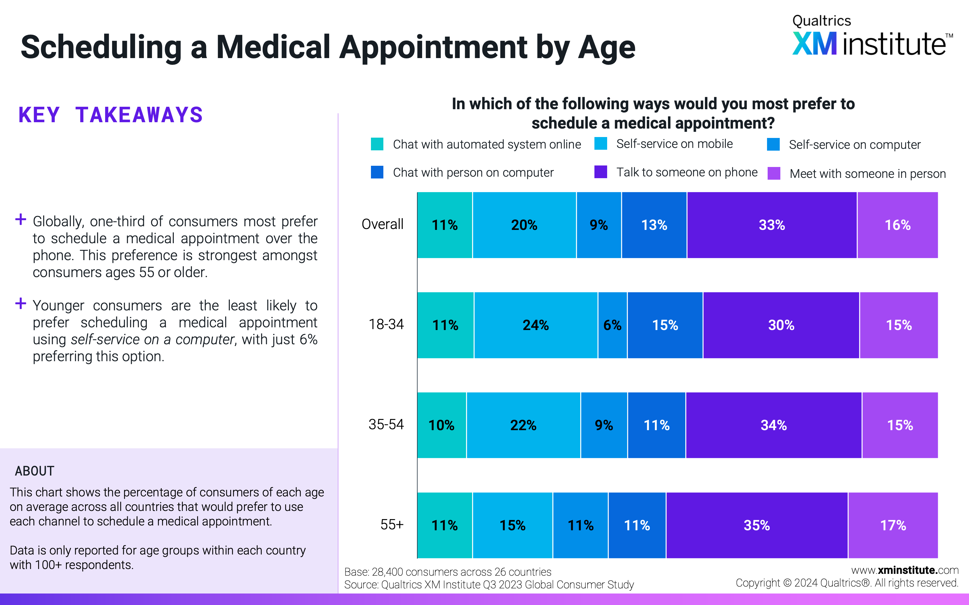 This chart shows the percentage of consumers of each age on average across all countries that would prefer to use each channel to schedule a medical appointment. 