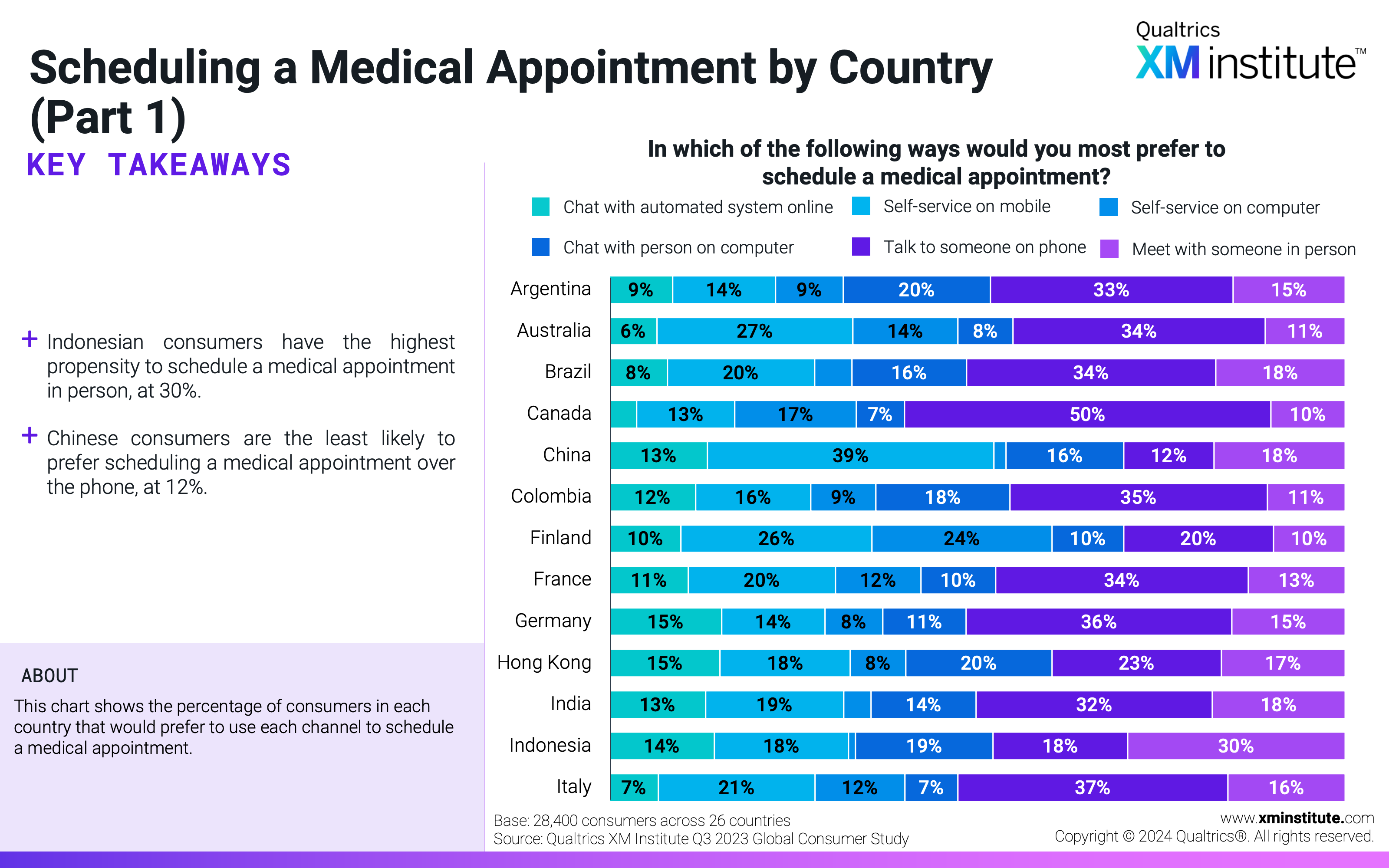 This chart shows the percentage of consumers in each country that would prefer to use each channel to schedule a medical appointment. 