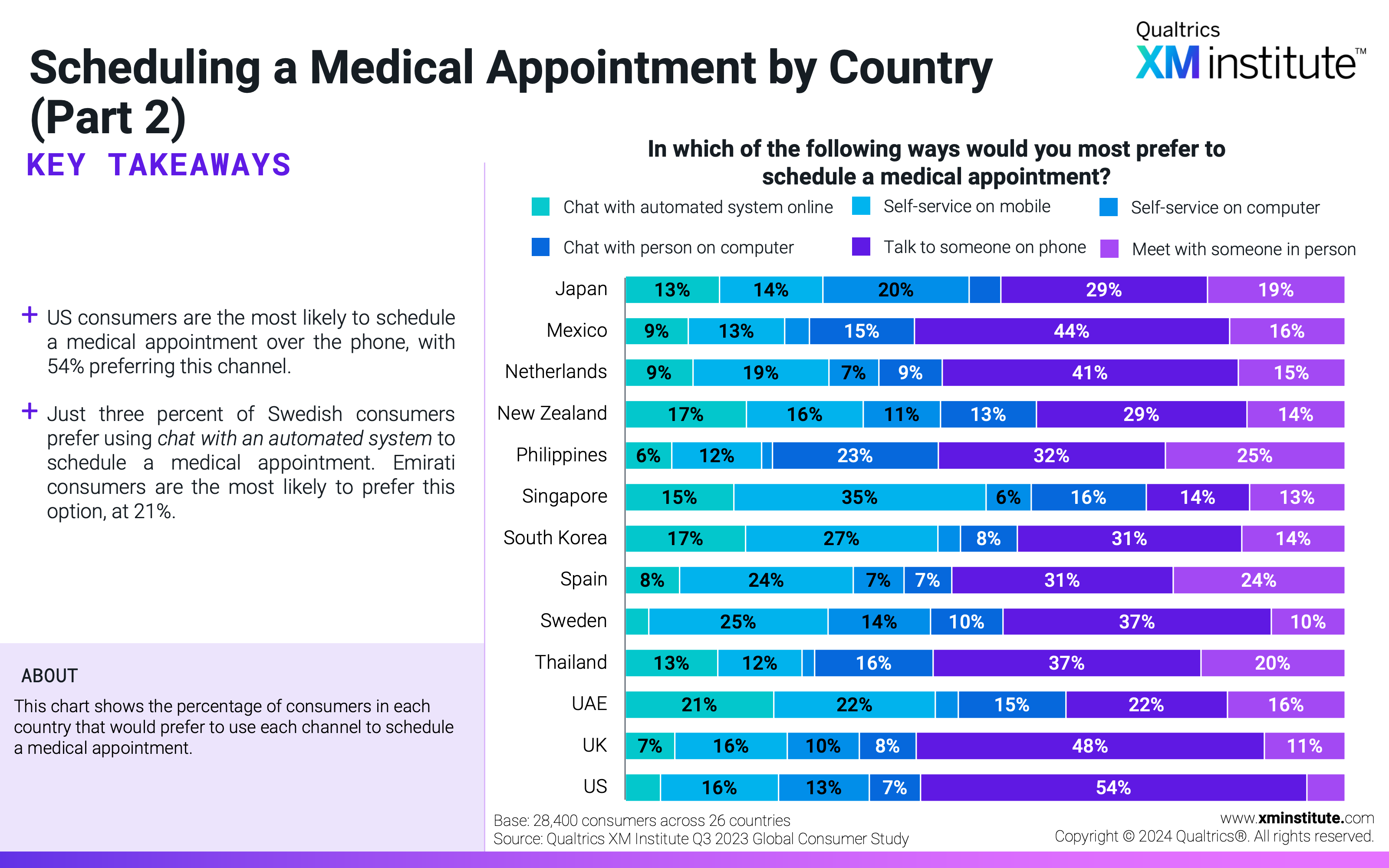 This chart shows the percentage of consumers in each country that would prefer to use each channel to schedule a medical appointment. 