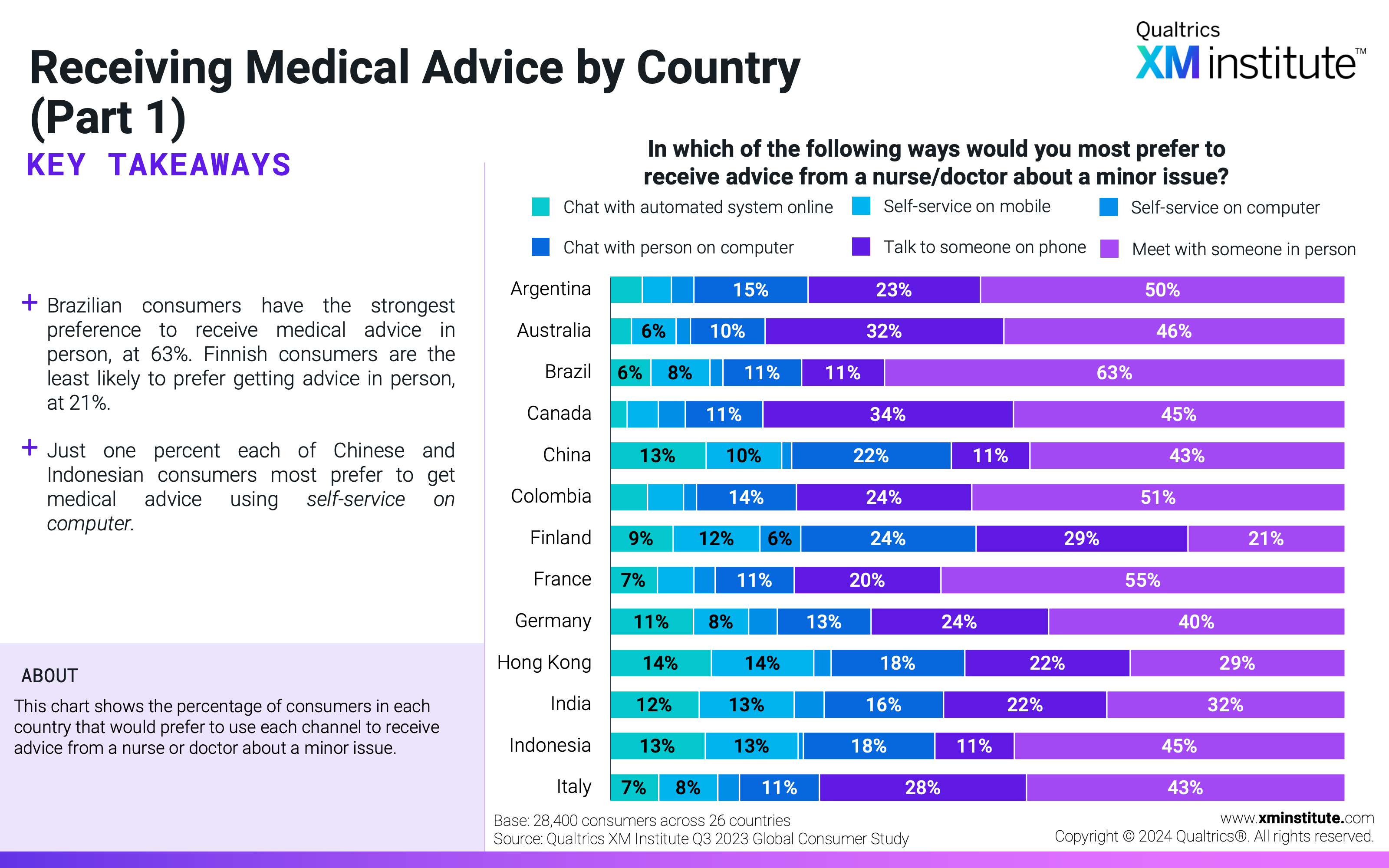 This chart shows the percentage of consumers in each country that would prefer to use each channel to receive advice from a nurse or doctor about a minor issue. 