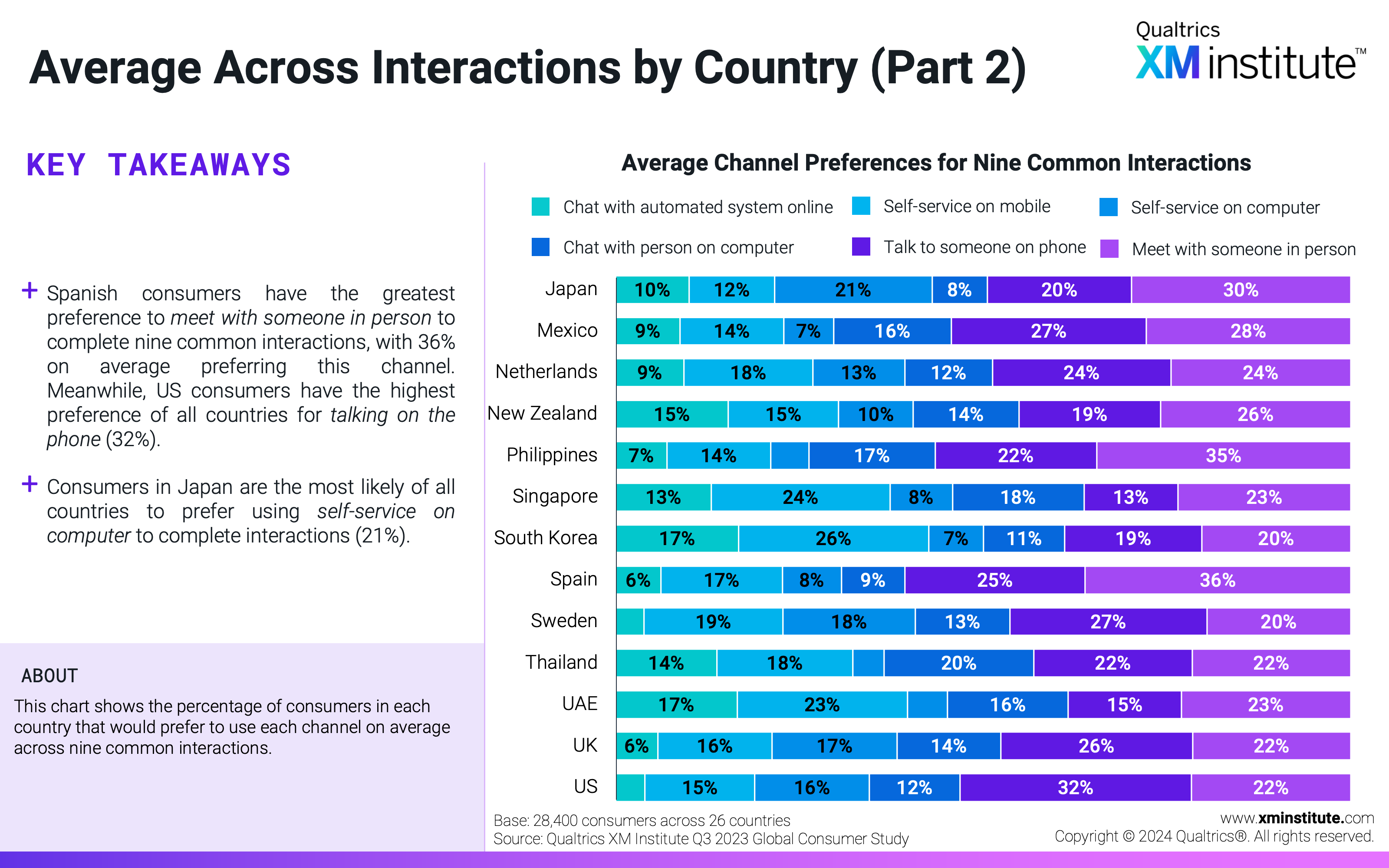 This chart shows the percentage of consumers in each country that would prefer to use each channel on average across nine common interactions. 