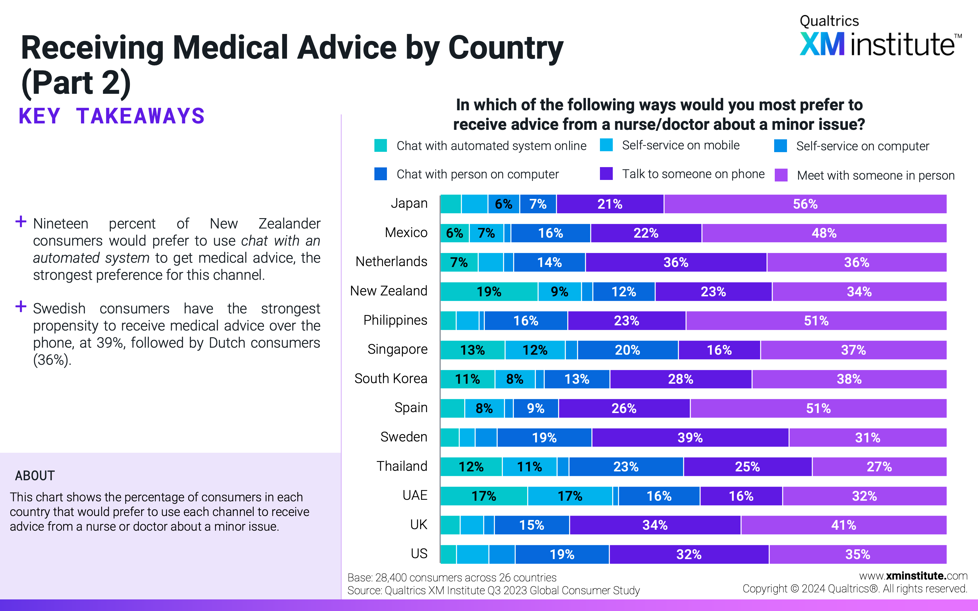 This chart shows the percentage of consumers in each country that would prefer to use each channel to receive advice from a nurse or doctor about a minor issue. 