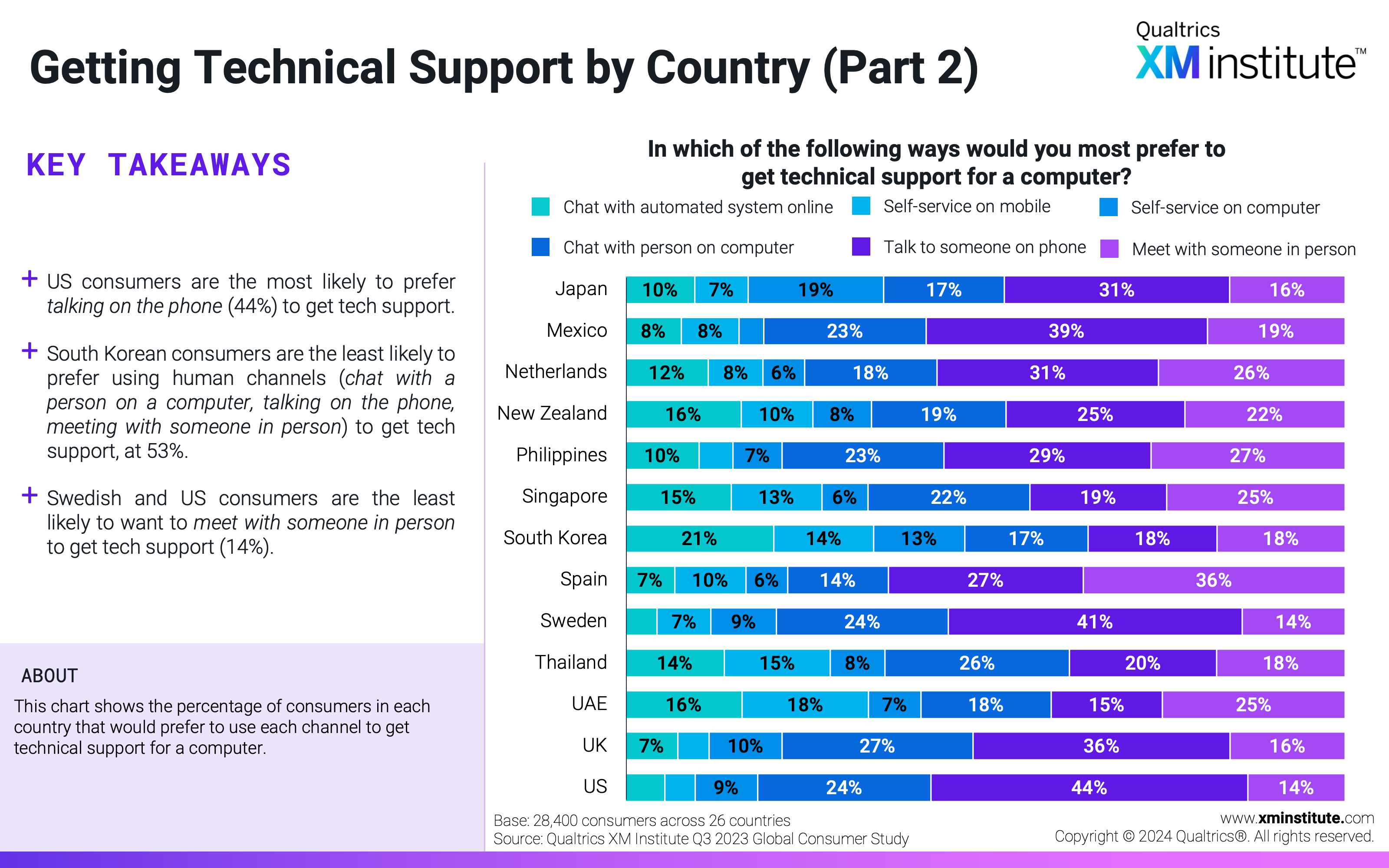 This chart shows the percentage of consumers in each country that would prefer to use each channel to get technical support for a computer. 