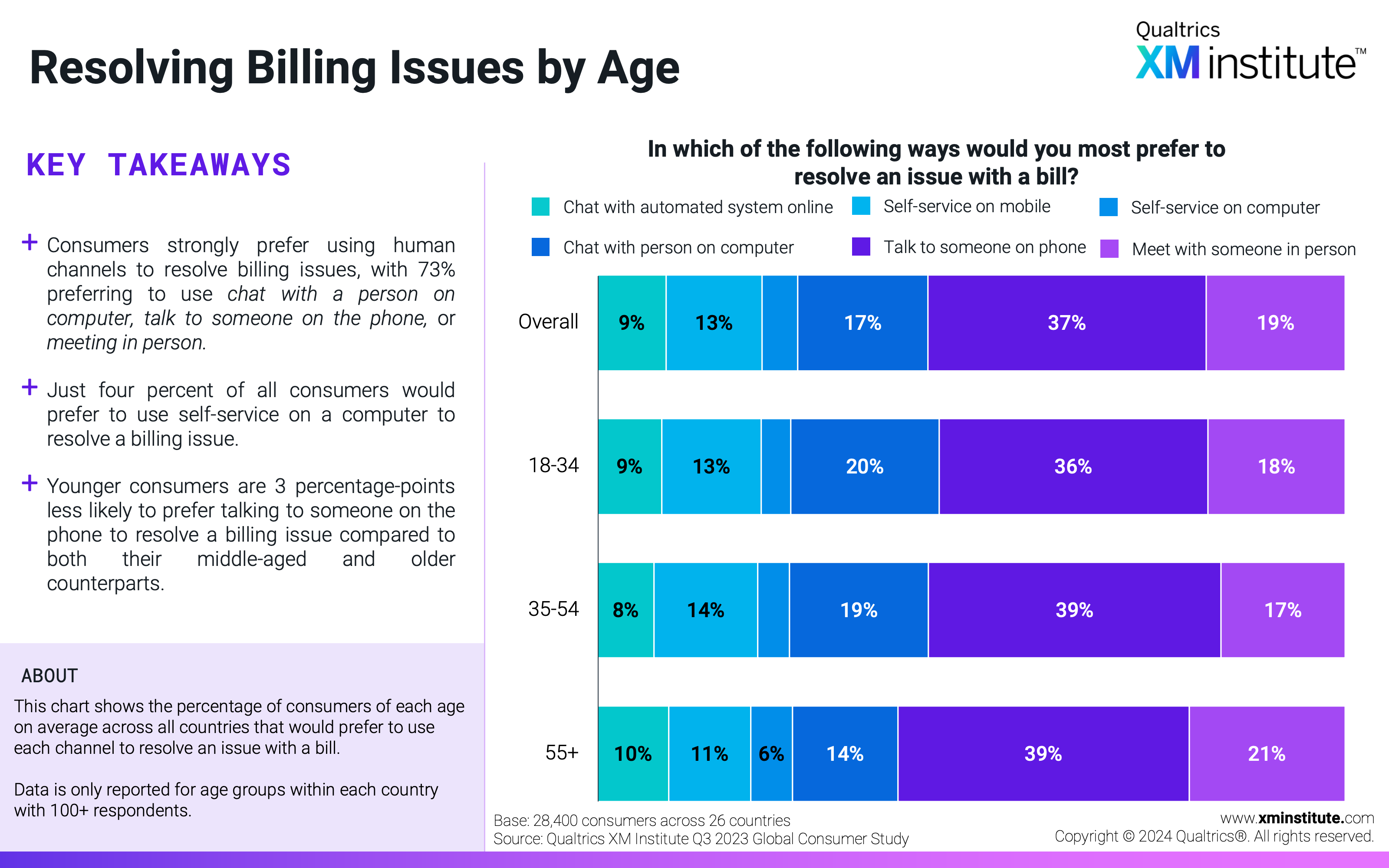 This chart shows the percentage of consumers of each age on average across all countries that would prefer to use each channel to resolve an issue with a bill. 