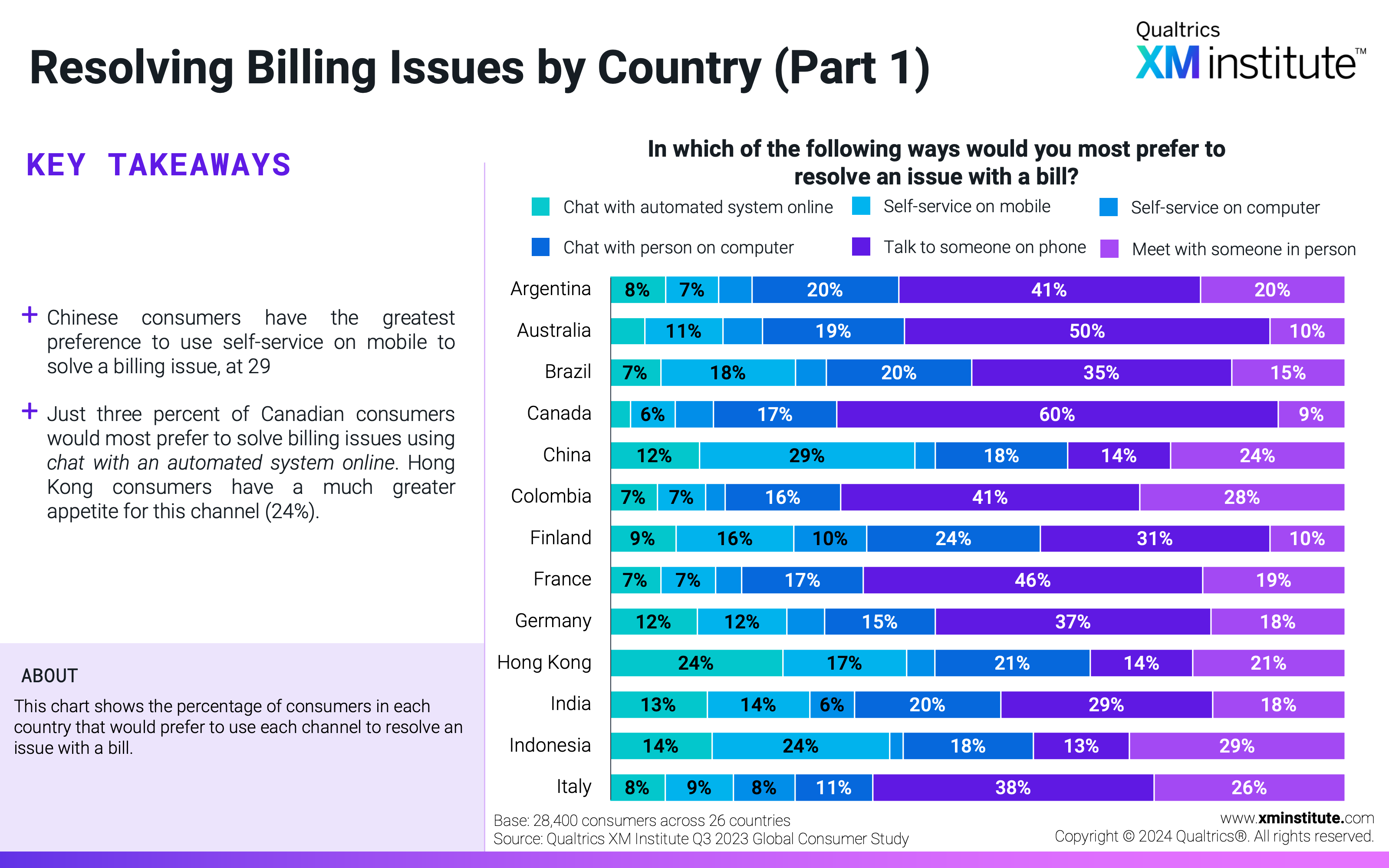 This chart shows the percentage of consumers in each country that would prefer to use each channel to resolve an issue with a bill. 
