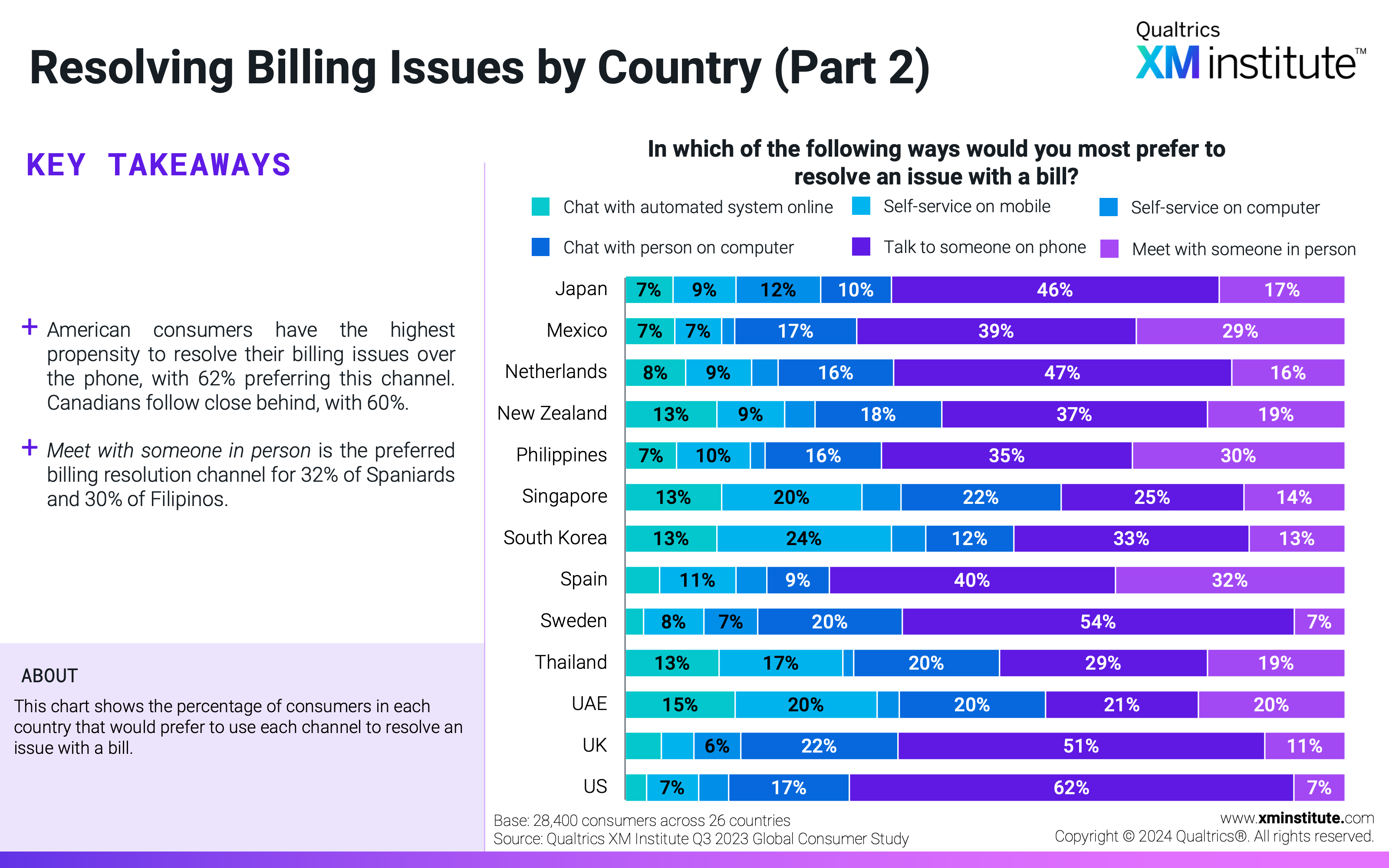 This chart shows the percentage of consumers in each country that would prefer to use each channel to resolve an issue with a bill. 