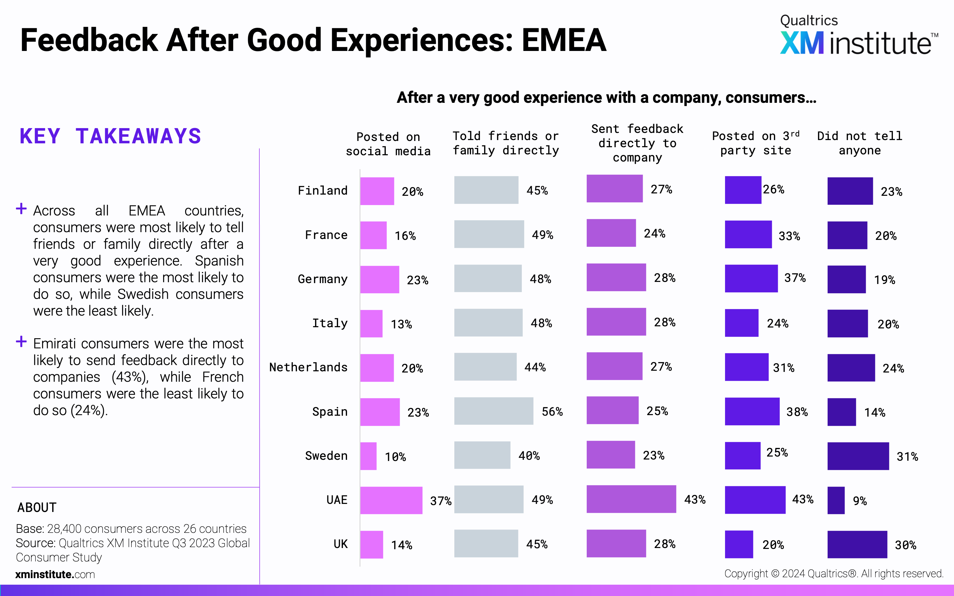 These charts show the percentage of consumers from each country that shared feedback using each method after a very good experience with a company.