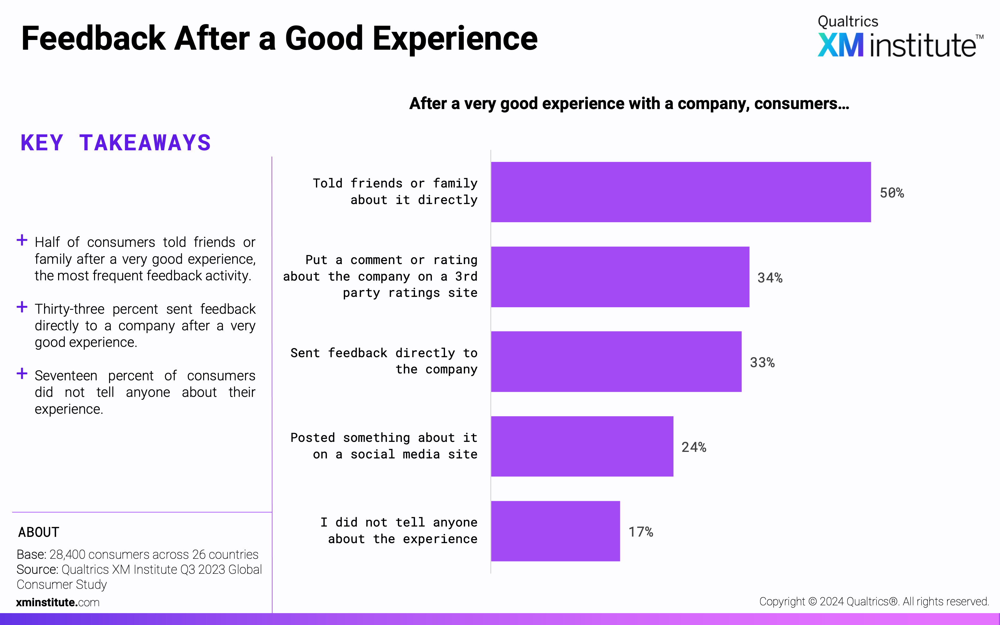This chart shows the percentage of consumers that shared feedback through each method after a very good experience with a company.