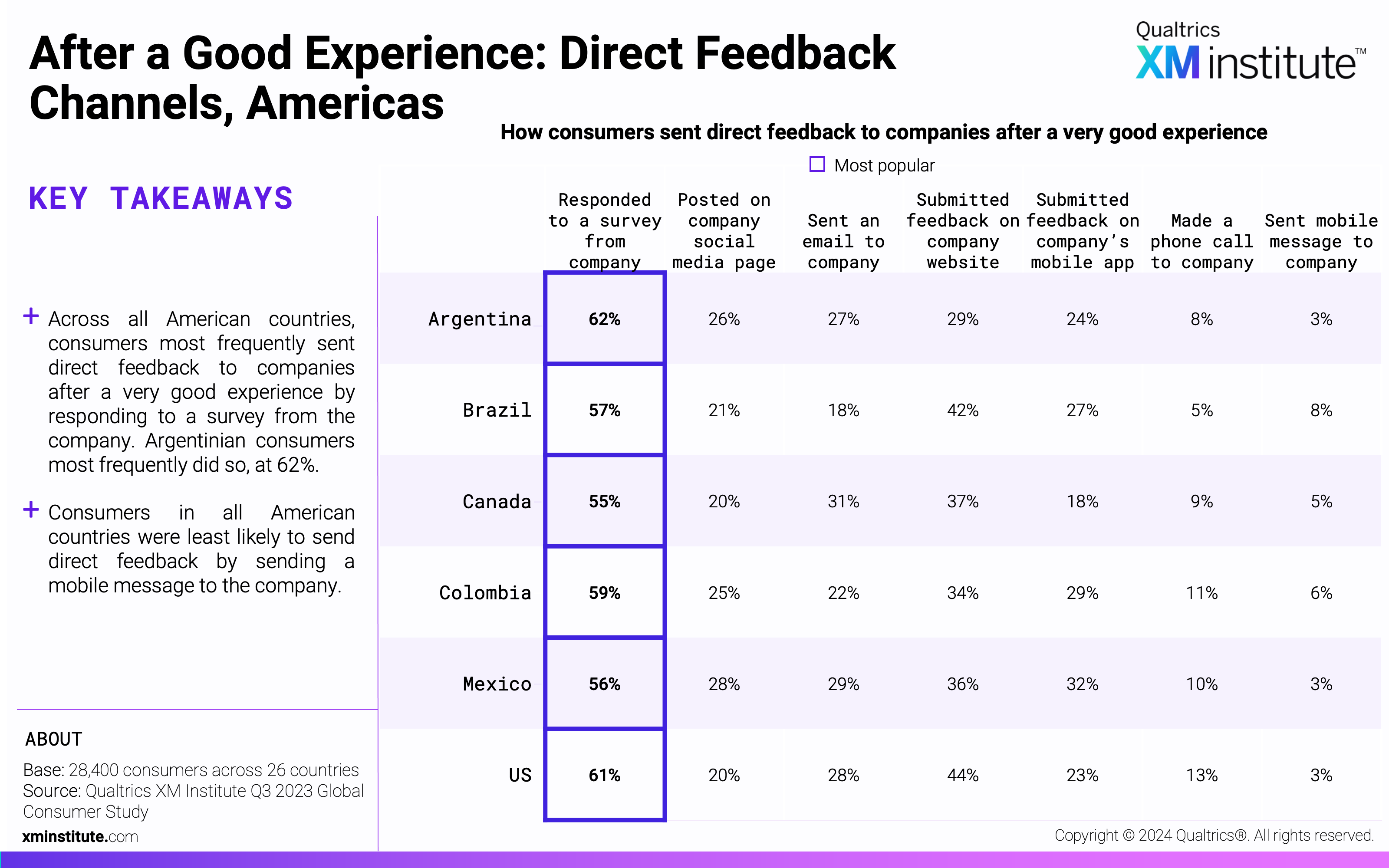 This chart shows which channels consumers from each country used to send feedback directly to companies after a very good experience.