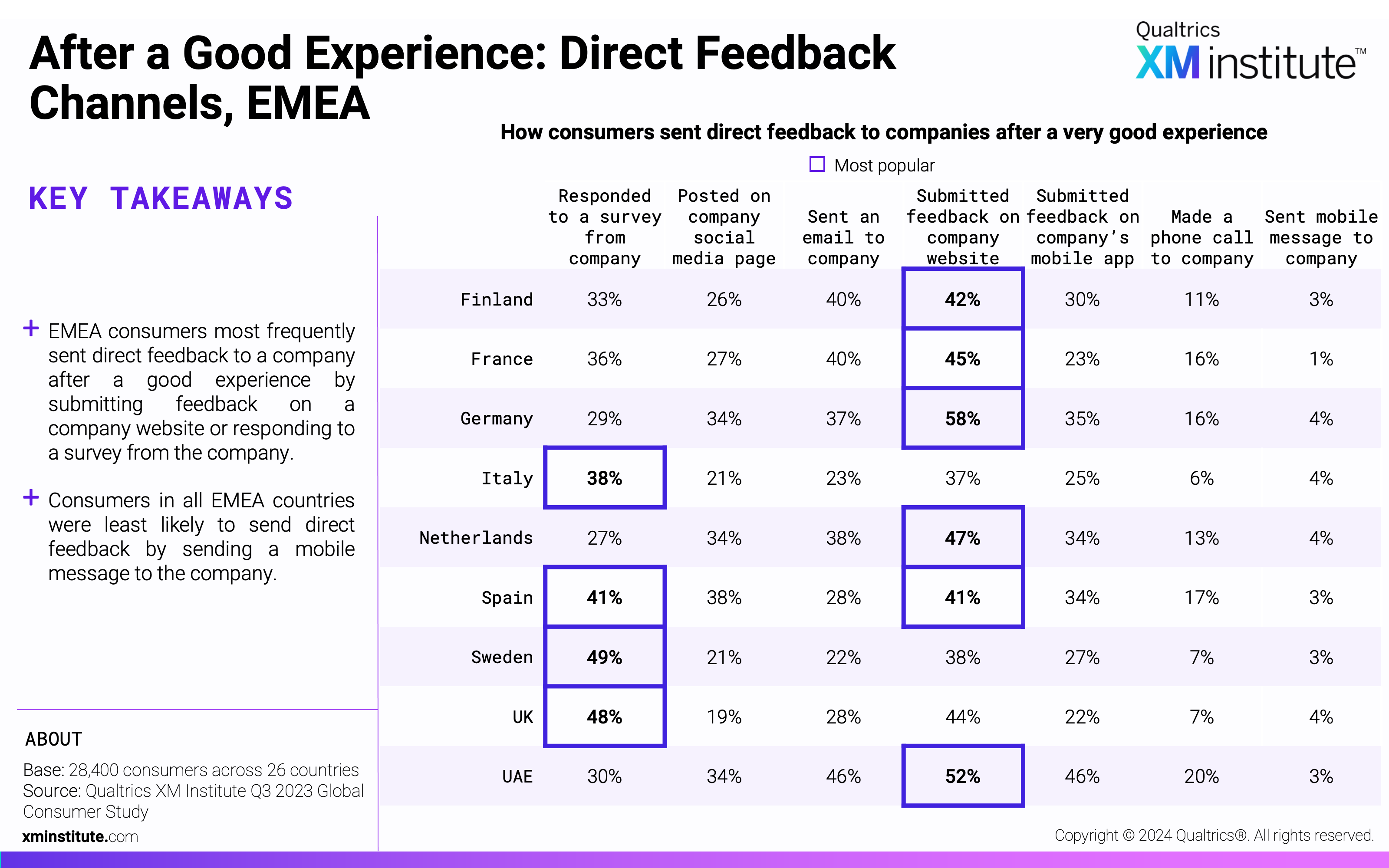 This chart shows which channels consumers from each country used to send feedback directly to companies after a very good experience.