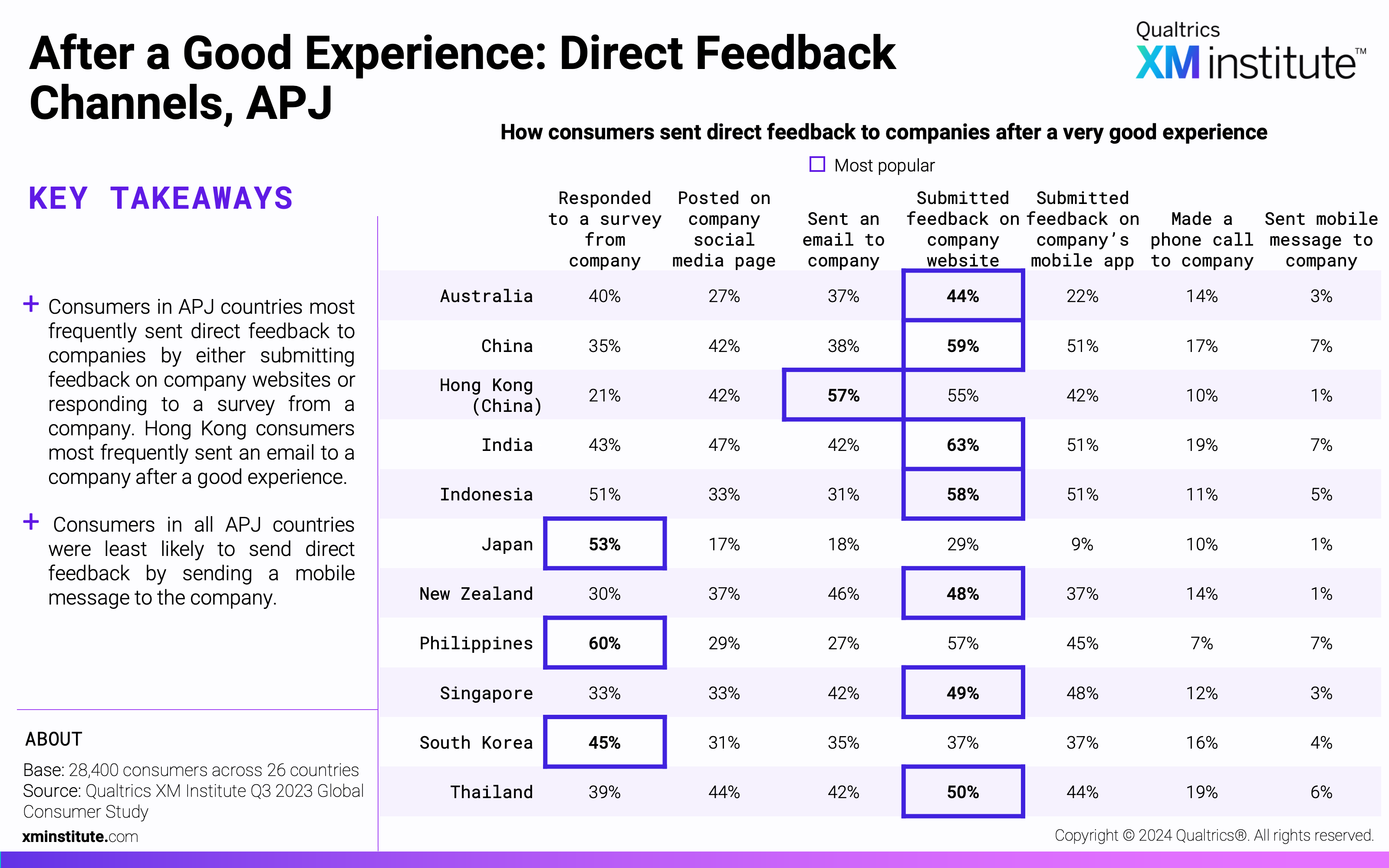 This chart shows which channels consumers from each country used to send feedback directly to companies after a very good experience.