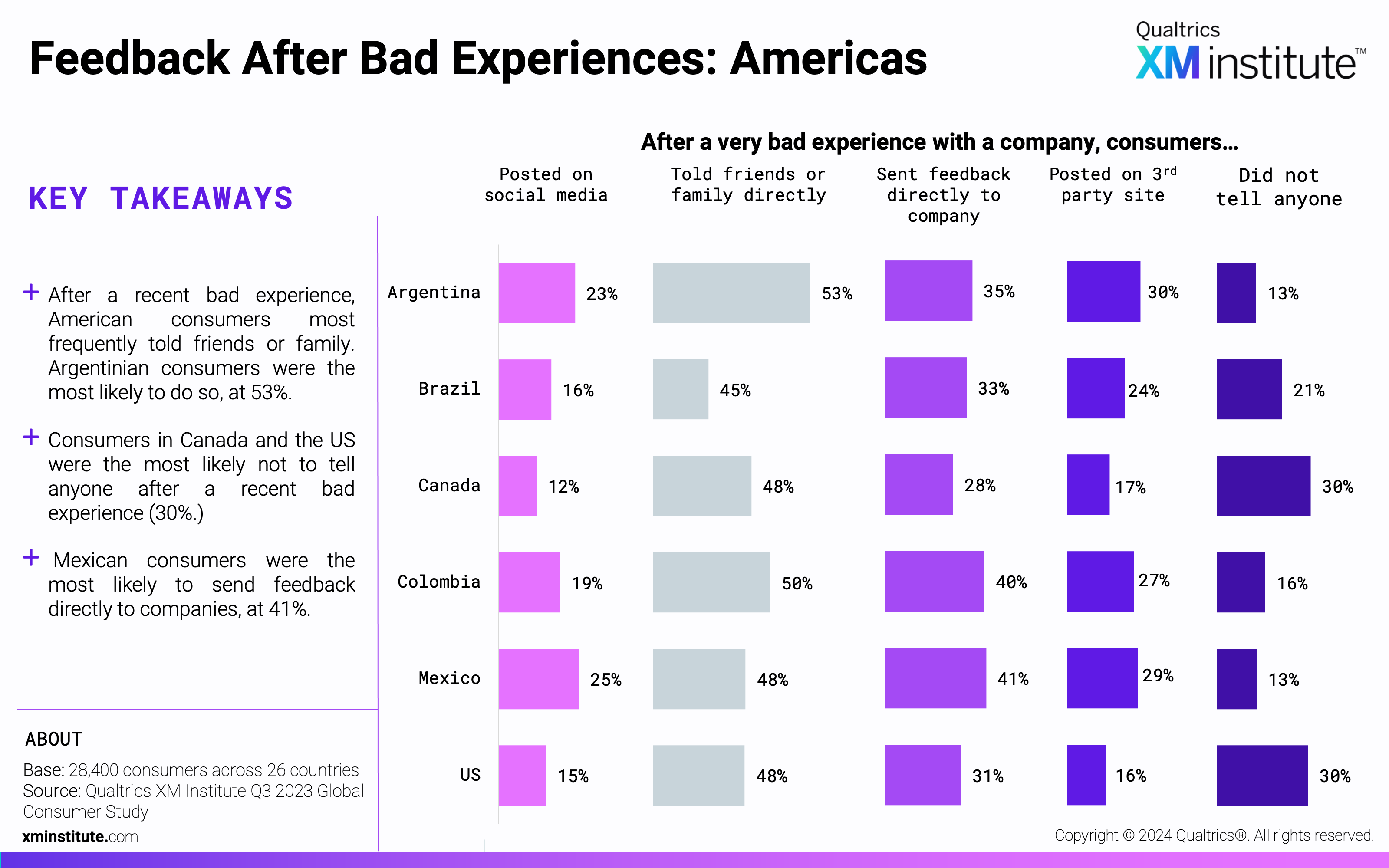 These charts show the percentage of consumers from each country that shared feedback using each method after a bad experience with a company.