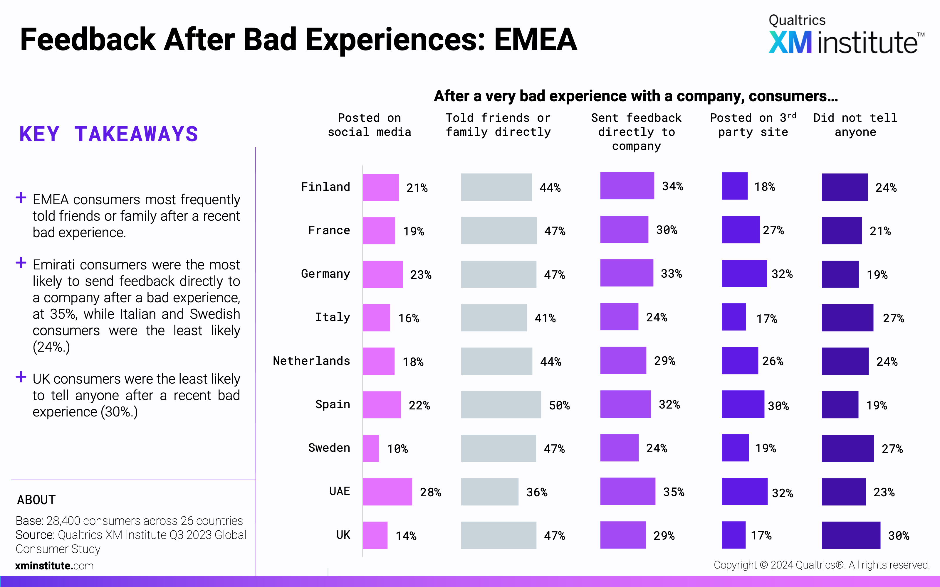 These charts show the percentage of consumers from each country that shared feedback using each method after a bad experience with a company.