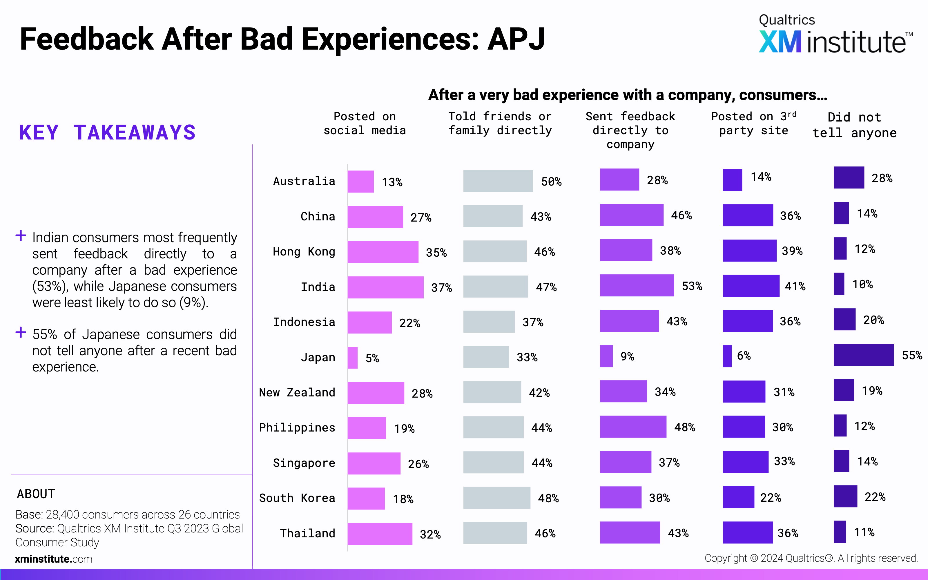 These charts show the percentage of consumers from each country that shared feedback using each method after a bad experience with a company.