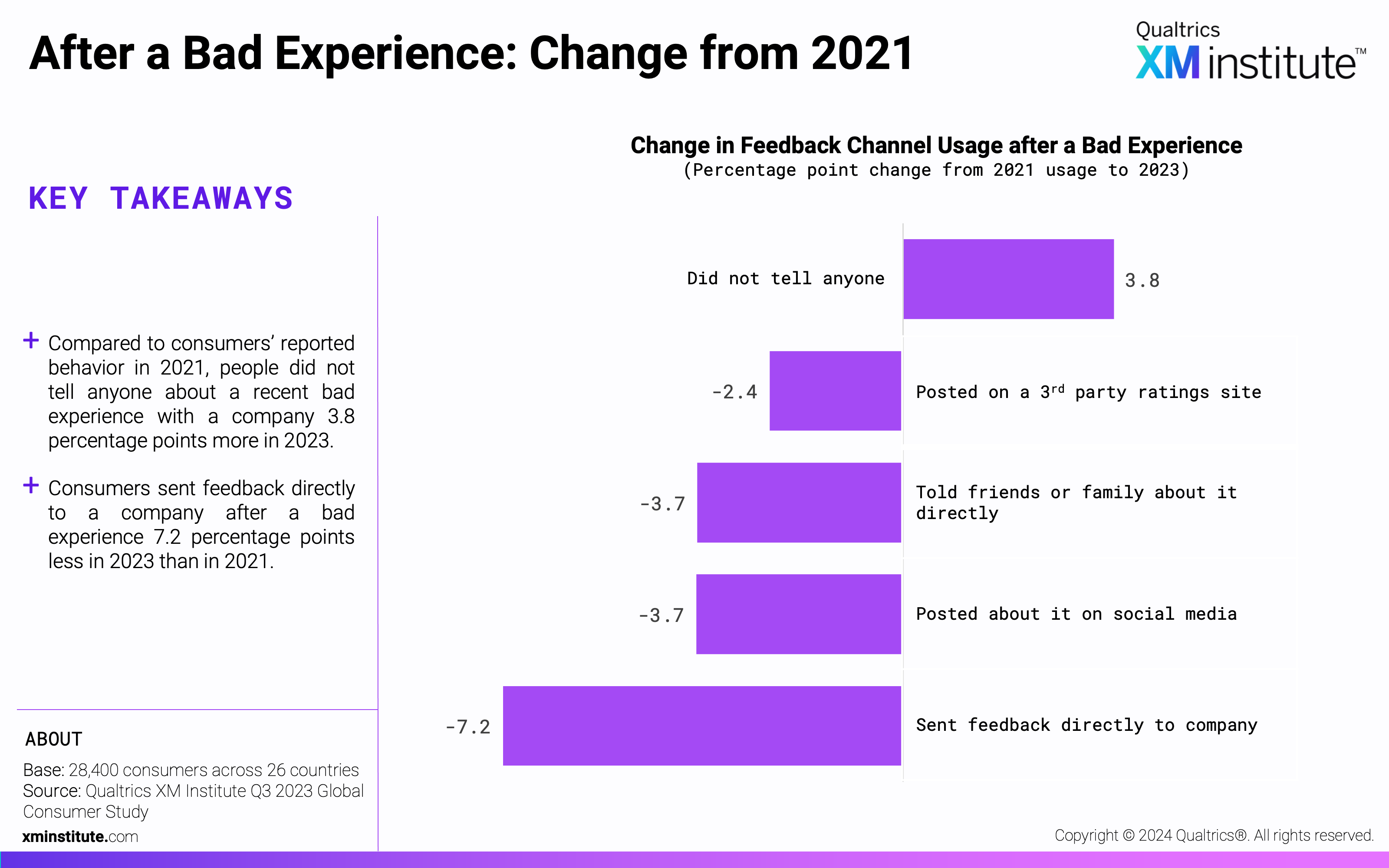 This chart showed the percentage-point change in consumers sharing feedback using each method after a bad experience with a company in 2024 compared to 2021. 