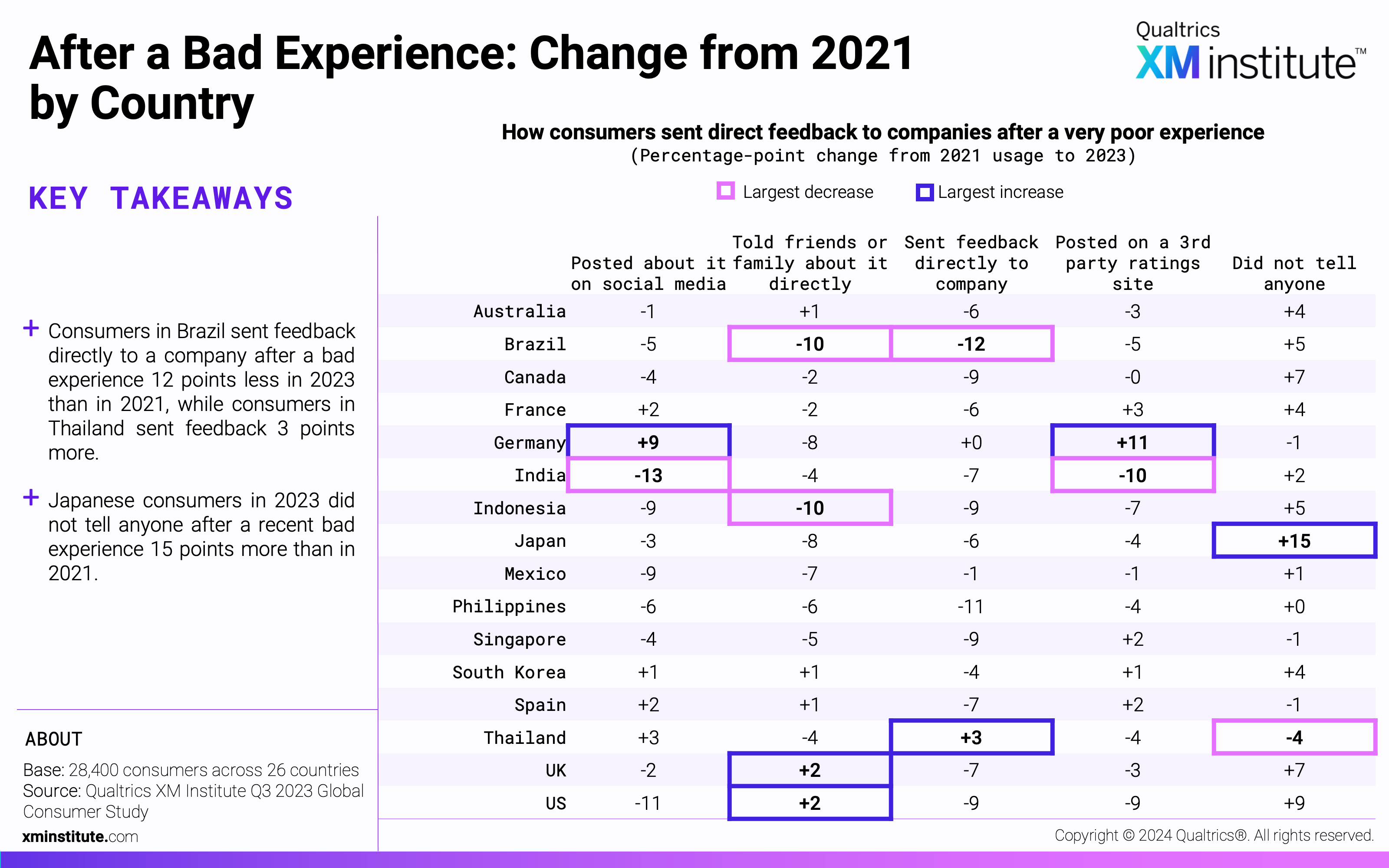 This table shows the percentage-point change in how consumers shared feedback after a very bad experience in 2024 compare to 2021. 