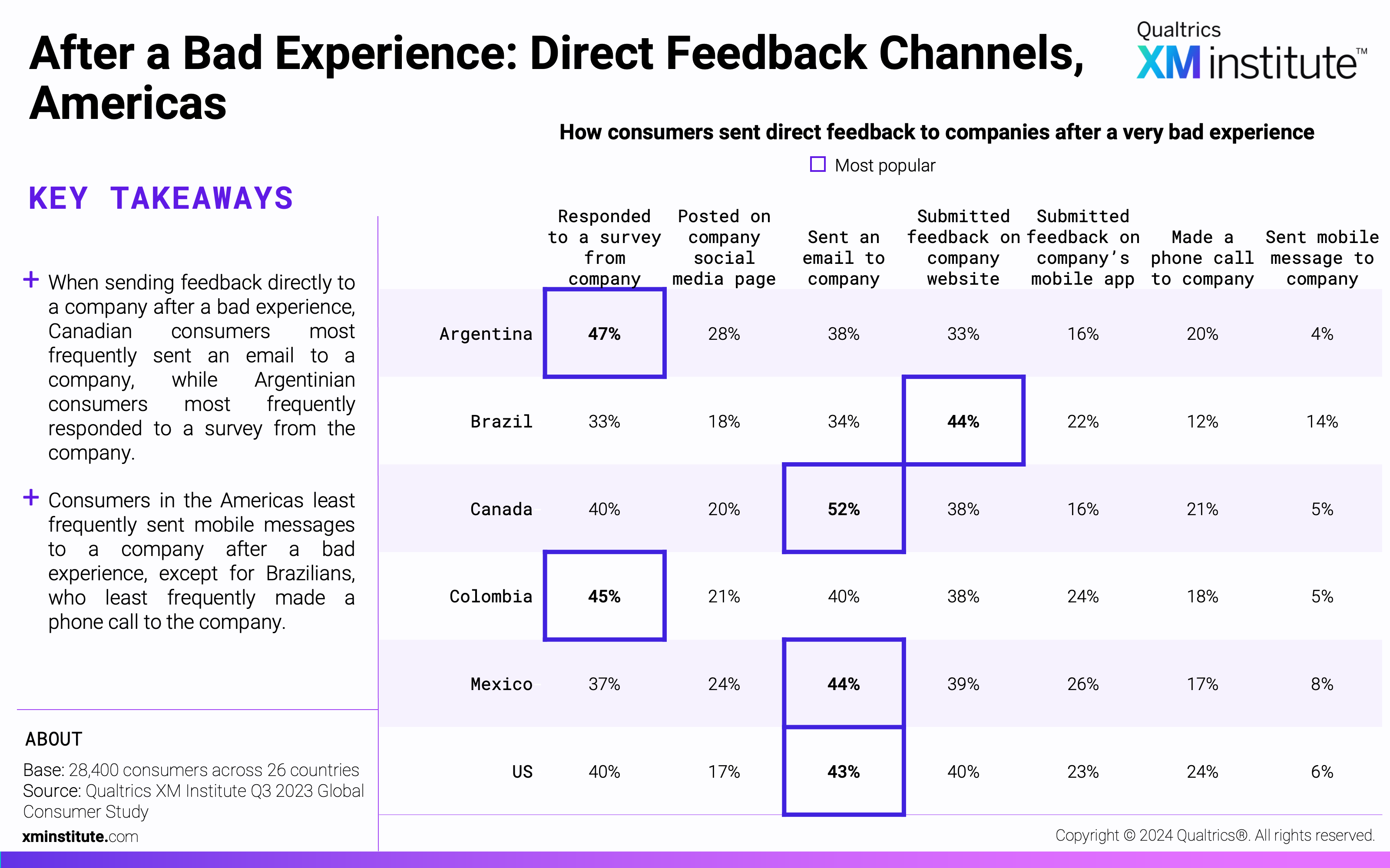 This table shows the percentage of consumers from each country that used each channel to send direct feedback to a company after a very bad experience.