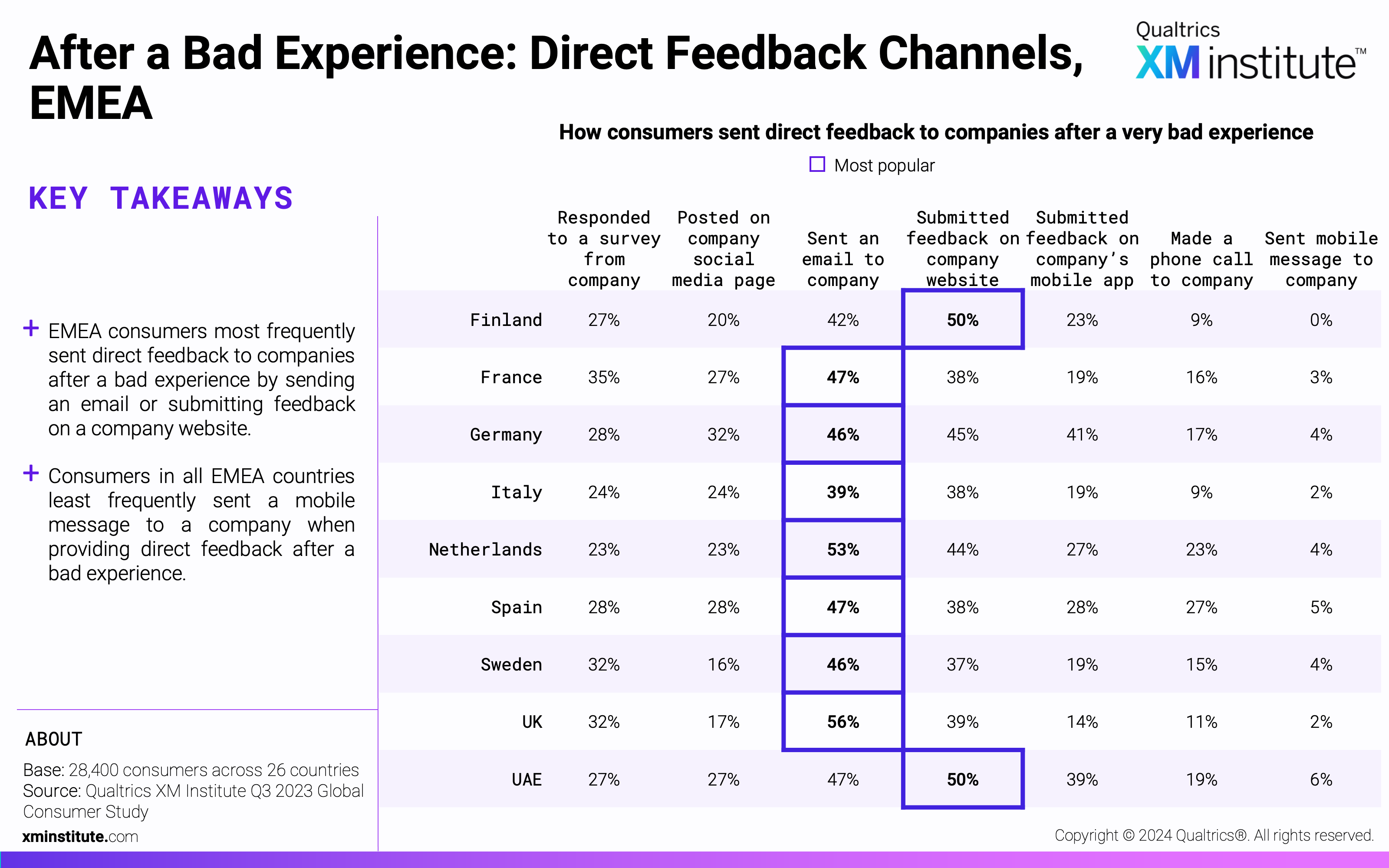 This table shows the percentage of consumers from each country that used each channel to send direct feedback to a company after a very bad experience.