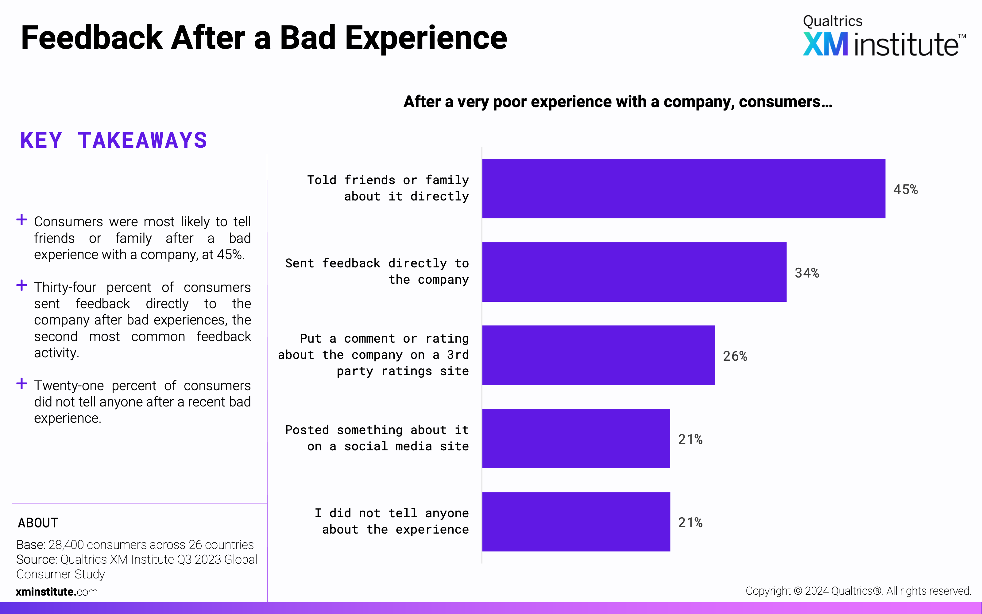 This chart shows the percentage of consumers that shared feedback through each method after a very bad experience with a company. 