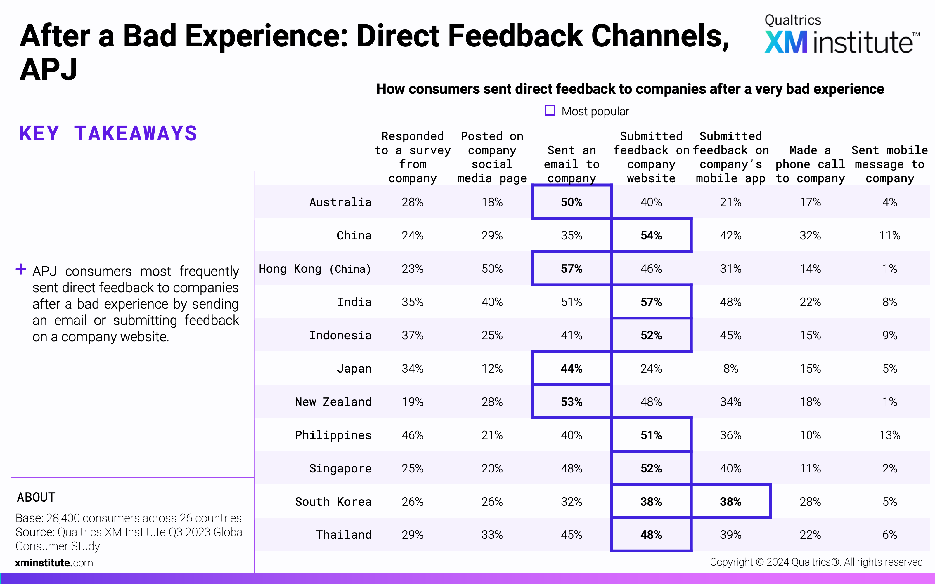 This table shows the percentage of consumers from each country that used each channel to send direct feedback to a company after a very bad experience.