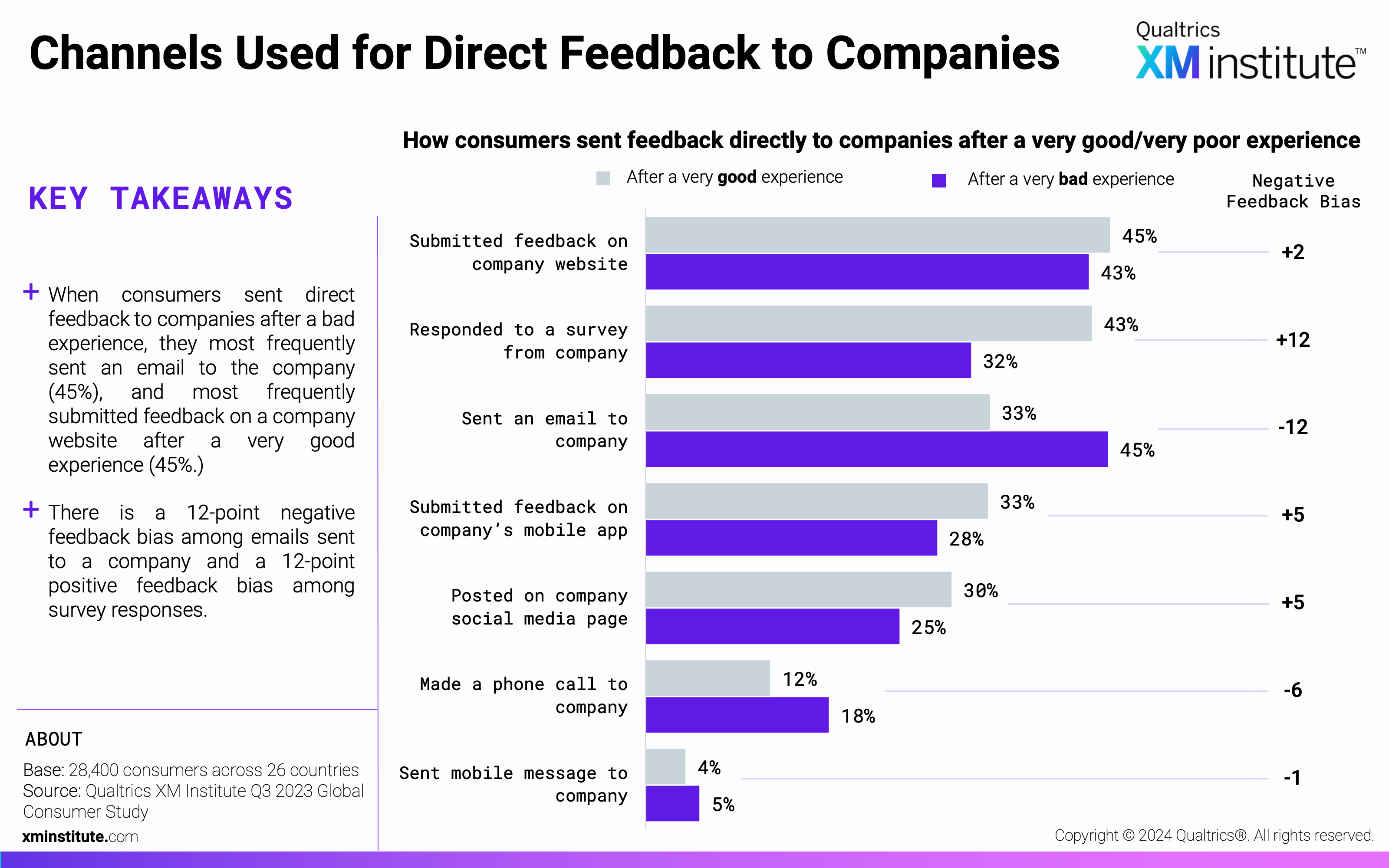 This chart shows the percentage of consumers that shared feedback directly with a company using each channel after a very good versus after a very bad experience. 