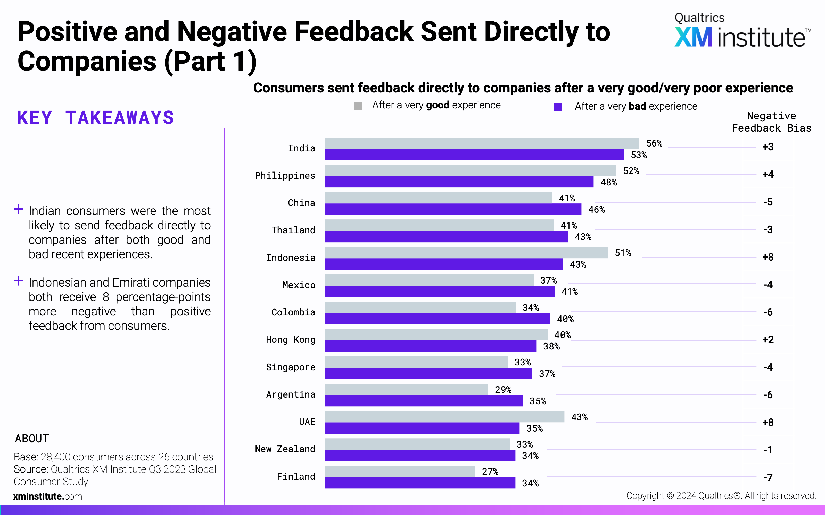 This chart shows the percentage of consumers from each country that sent direct feedback to a company after a very good versus after a very bad experience. 