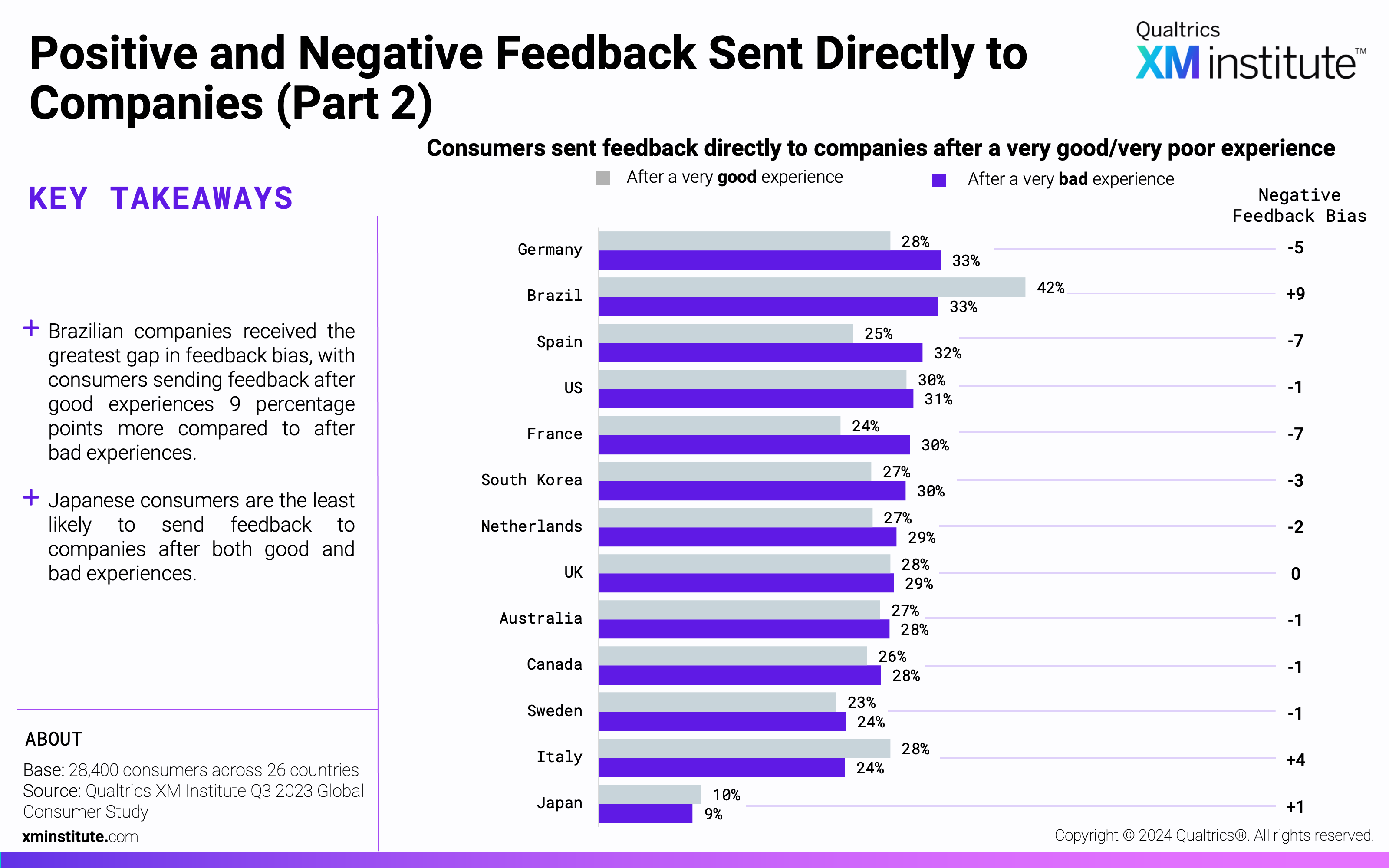This chart shows the percentage of consumers from each country that sent direct feedback to a company after a very good versus after a very bad experience. 