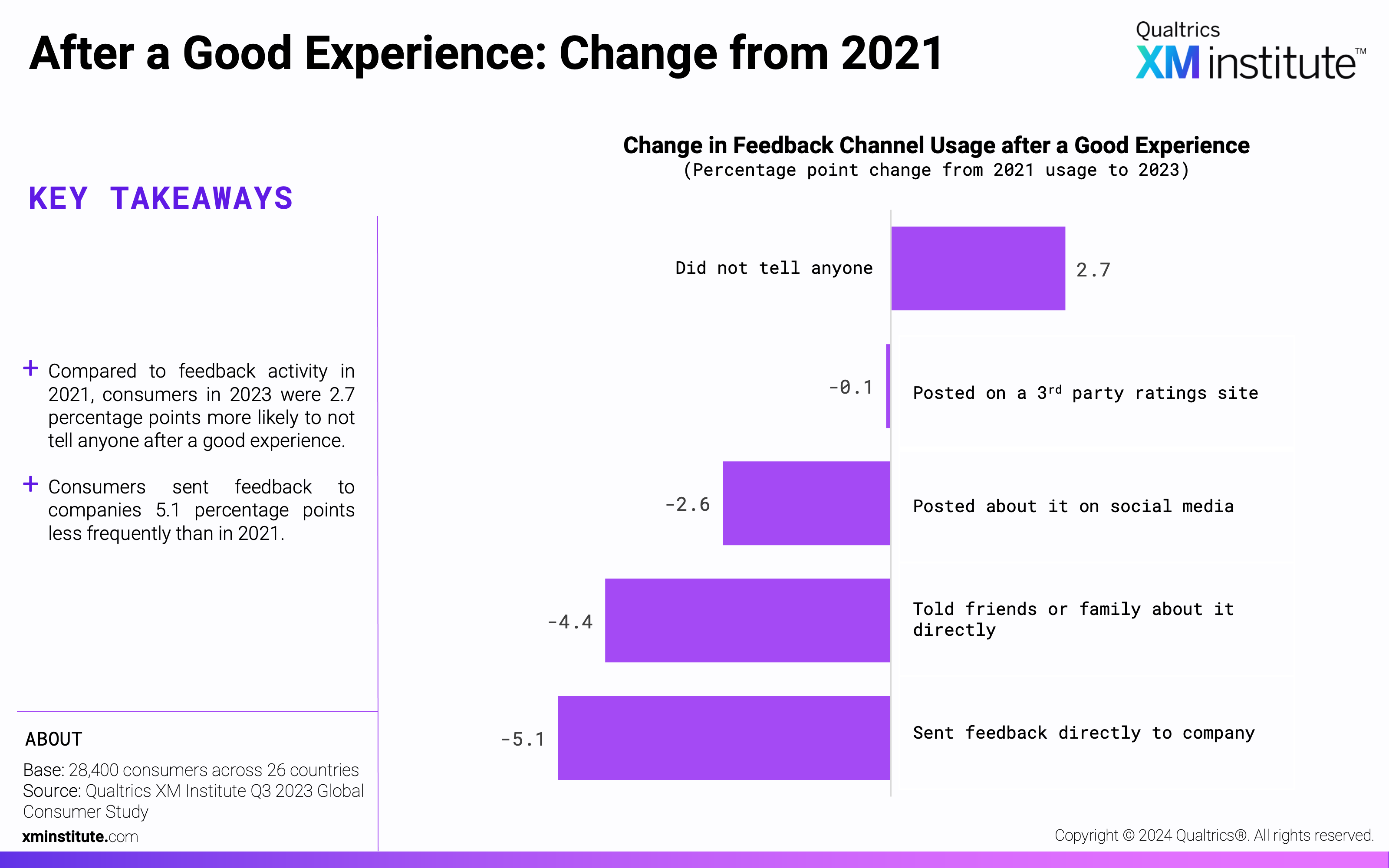 This chart shows the change in consumers' usage of feedback channels after a good experience with a company from 2021 to 2024. 