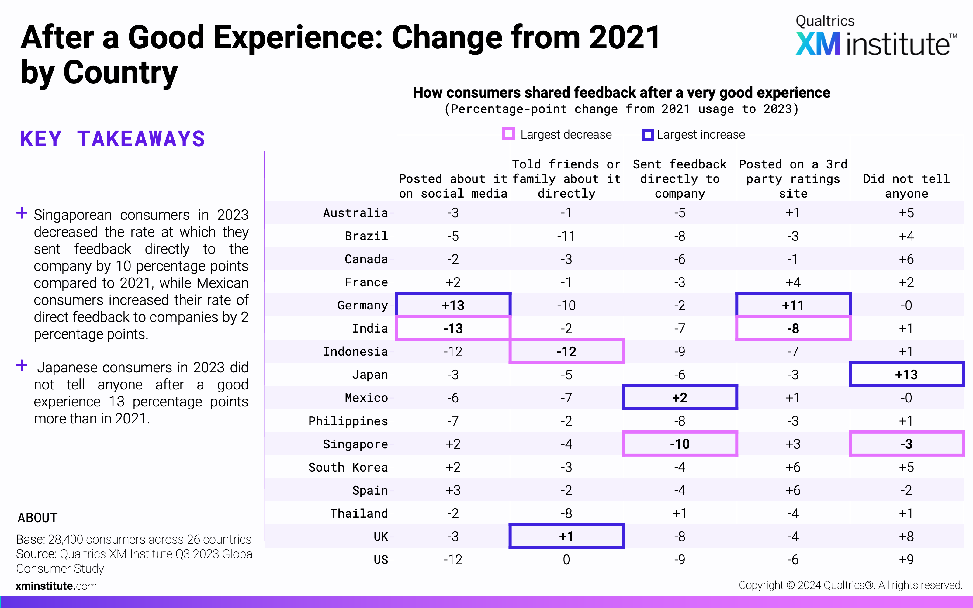 This table shows the percentage-point change in how consumers shared feedback after a very good experience in 2024 compare to 2021. 