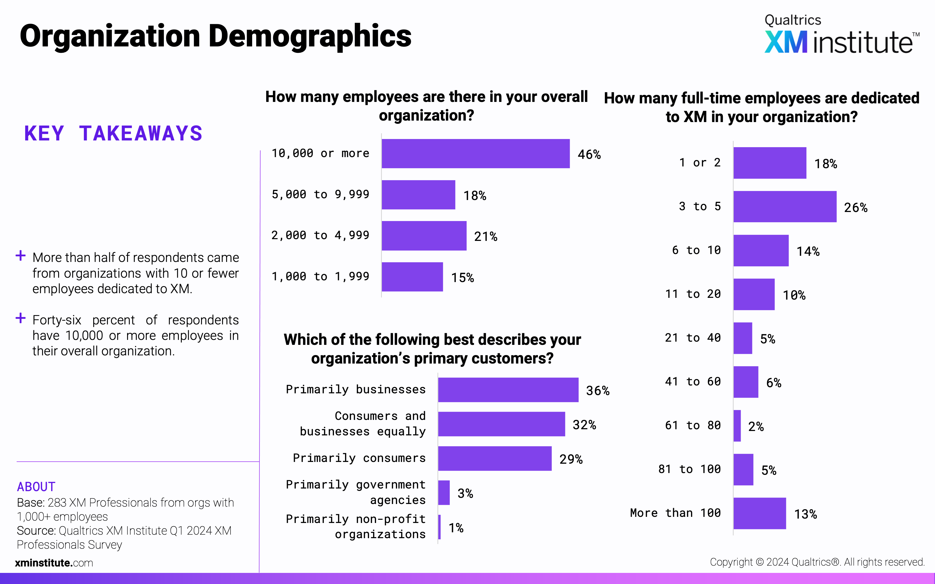 These charts show the number of employees in respondents' organizations, who their primary customers are, and how many full-time employees are dedicated to XM in their organization. 