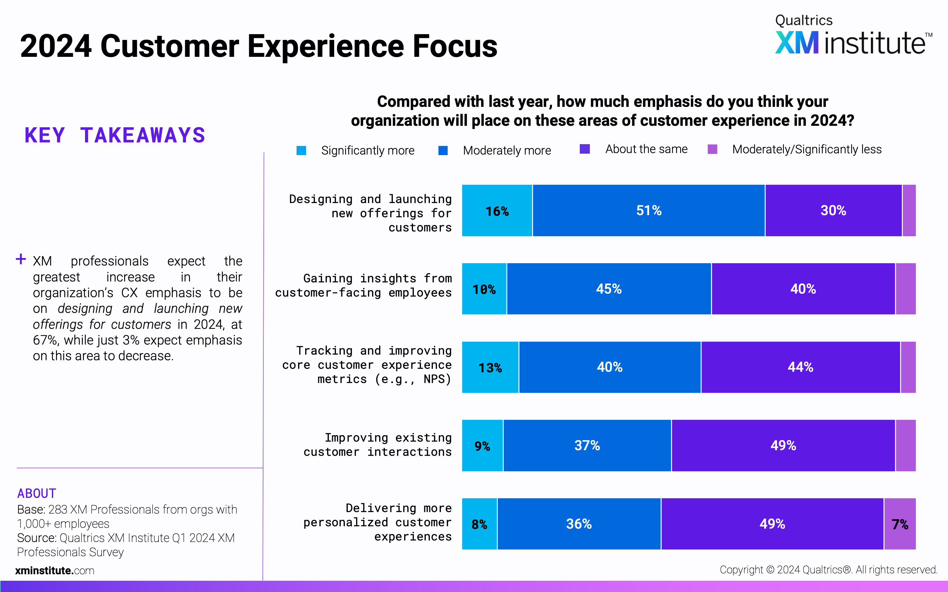 This chart shows how much more emphasis respondents think their organization will place on 5 areas of CX in 2024 compared to in 2023. 