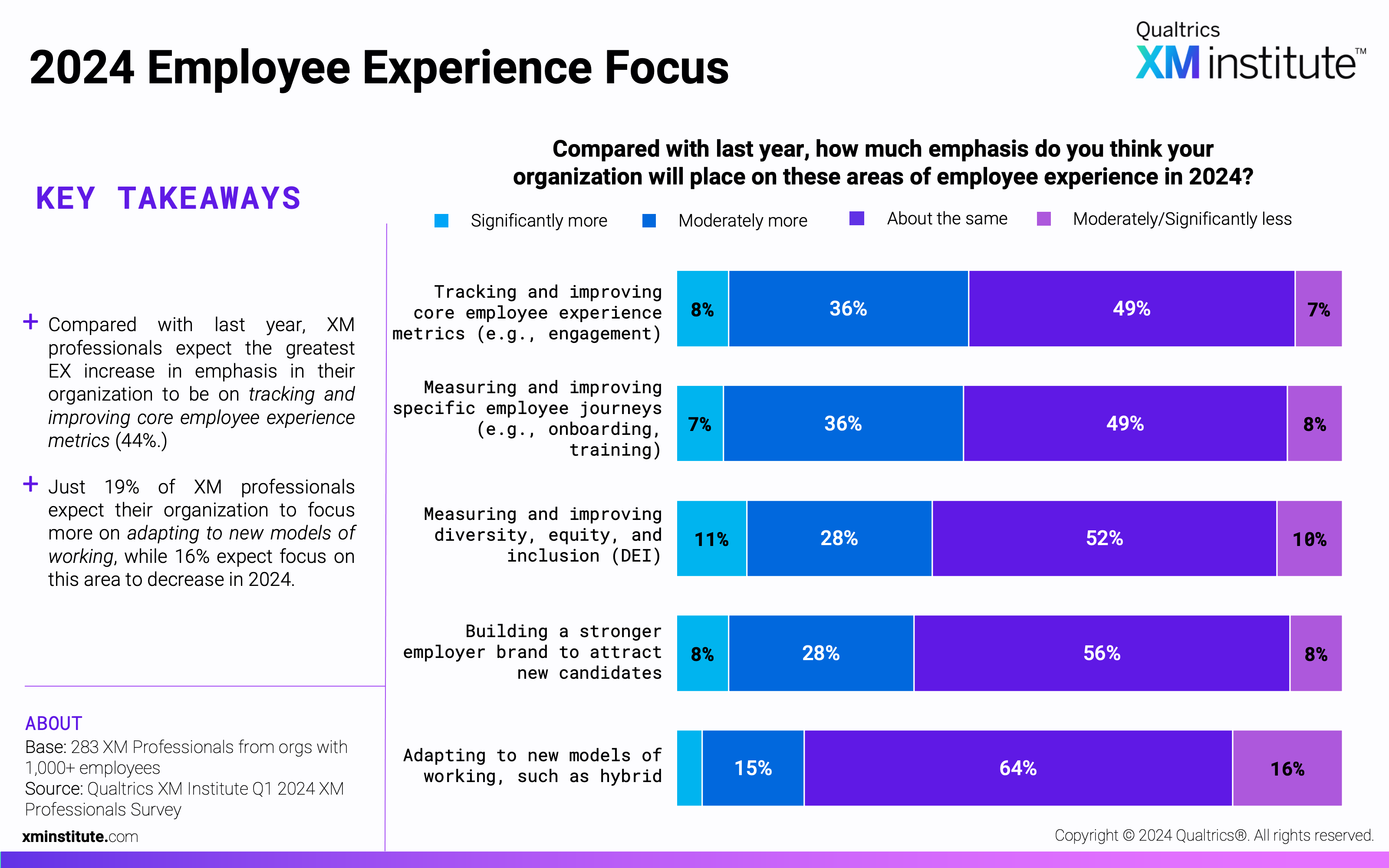 This chart shows how much emphasis respondents think their organization will place on 5 areas of employee experience in 2024 compared to in 2023. 