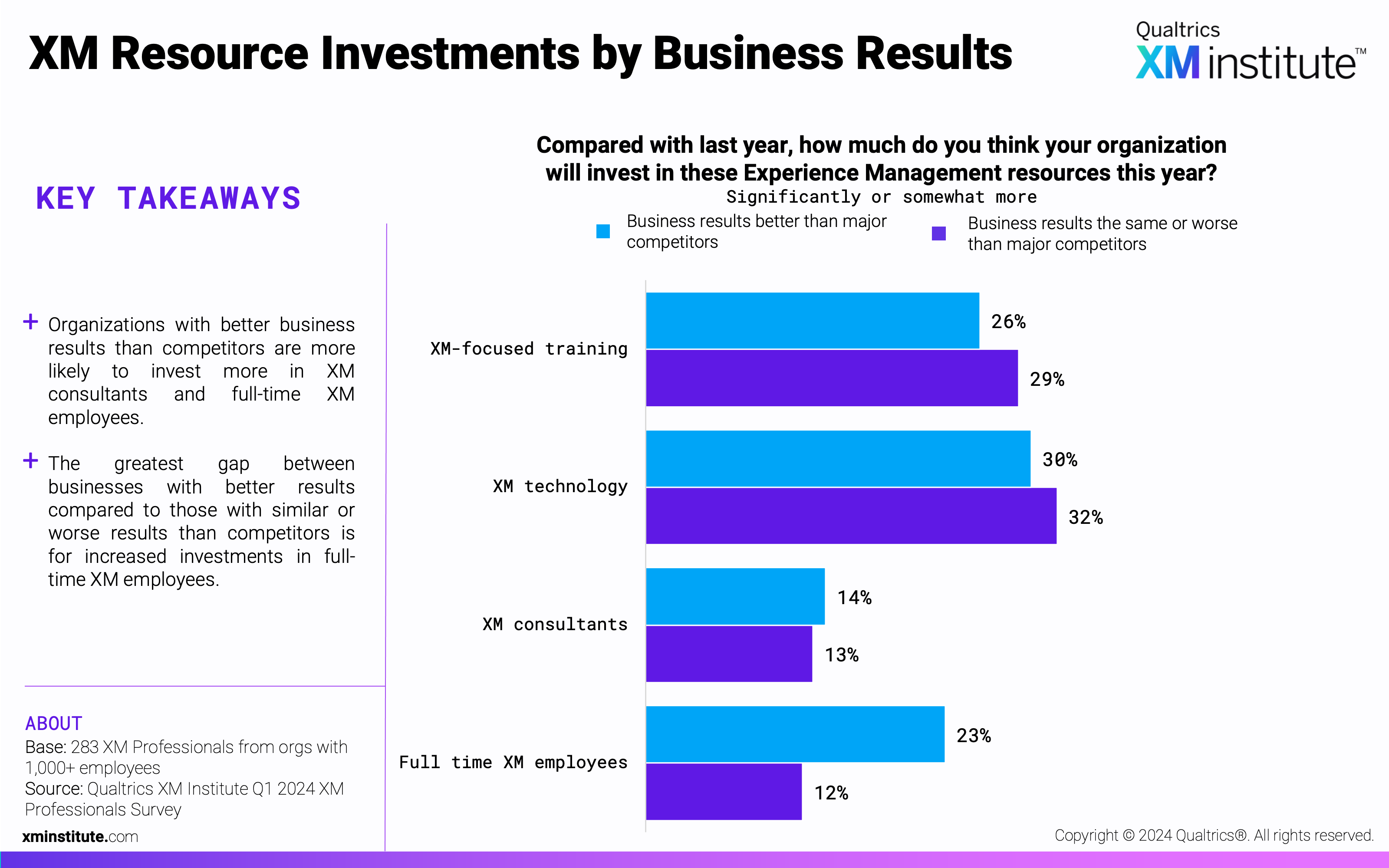 This chart shows how much respondents' organizations will invest in XM resources this year according to their business results. 